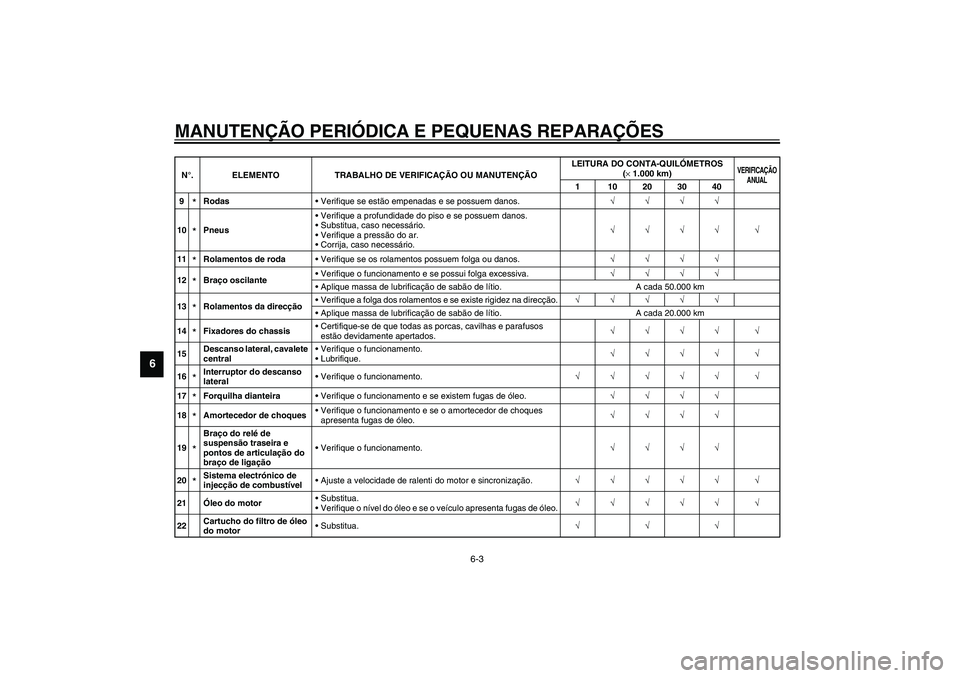 YAMAHA FJR1300A 2003 Manual de utilização (in Portuguese) MANUTENÇÃO PERIÓDICA E PEQUENAS REPARAÇÕES
6-3
6
9
*Rodas
Verifique se estão empenadas e se possuem danos.√√√√
10*PneusVerifique a profundidade do piso e se possuem danos.
Substitua, YAMAHA FJR1300A 2003 Manual de utilização (in Portuguese) MANUTENÇÃO PERIÓDICA E PEQUENAS REPARAÇÕES
6-3
6
9
*Rodas
Verifique se estão empenadas e se possuem danos.√√√√
10*PneusVerifique a profundidade do piso e se possuem danos.
Substitua,
