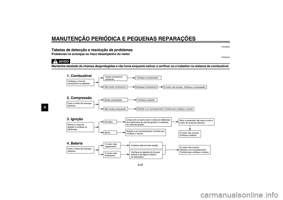 YAMAHA FJR1300A 2003 Manual de utilização (in Portuguese) MANUTENÇÃO PERIÓDICA E PEQUENAS REPARAÇÕES
6-37
6
PAU02990
Tabelas de detecção e resolução de problemas Problemas no arranque ou fraco desempenho do motor
PW000125
AV I S O
_ Mantenha afastad YAMAHA FJR1300A 2003 Manual de utilização (in Portuguese) MANUTENÇÃO PERIÓDICA E PEQUENAS REPARAÇÕES
6-37
6
PAU02990
Tabelas de detecção e resolução de problemas Problemas no arranque ou fraco desempenho do motor
PW000125
AV I S O
_ Mantenha afastad