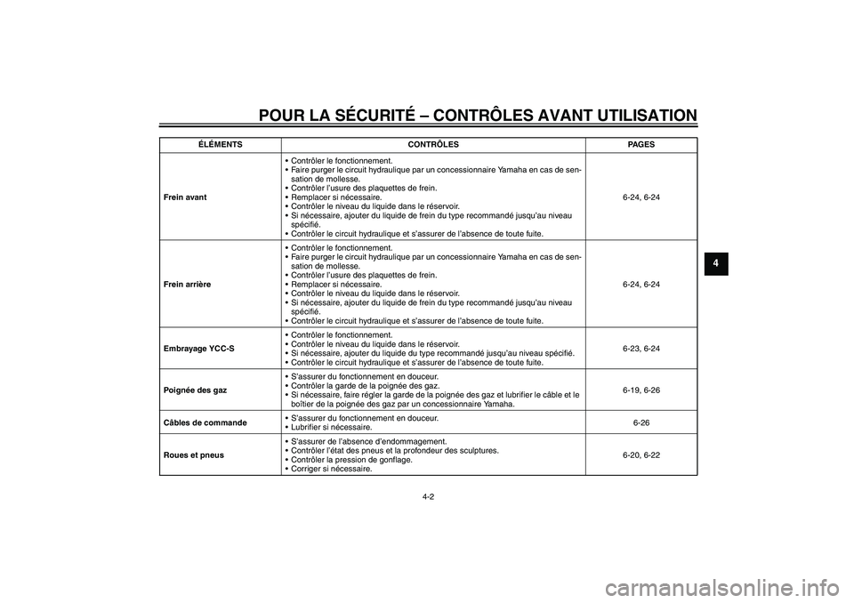 YAMAHA FJR1300AS 2011 Notices Demploi (in French) POUR LA SÉCURITÉ – CONTRÔLES AVANT UTILISATION
4-2
4
Frein avantContrôler le fonctionnement.
Faire purger le circuit hydraulique par un concessionnaire Yamaha en cas de sen-
sation de mollesse YAMAHA FJR1300AS 2011 Notices Demploi (in French) POUR LA SÉCURITÉ – CONTRÔLES AVANT UTILISATION
4-2
4
Frein avantContrôler le fonctionnement.
Faire purger le circuit hydraulique par un concessionnaire Yamaha en cas de sen-
sation de mollesse