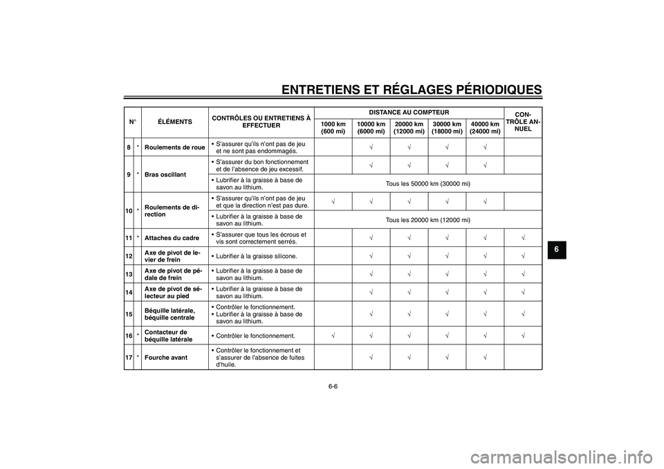 YAMAHA FJR1300AS 2011 Notices Demploi (in French) ENTRETIENS ET RÉGLAGES PÉRIODIQUES
6-6
6
8*Roulements de roueS’assurer qu’ils n’ont pas de jeu
et ne sont pas endommagés.√√√√
9*Bras oscillantS’assurer du bon fonctionnement
et YAMAHA FJR1300AS 2011 Notices Demploi (in French) ENTRETIENS ET RÉGLAGES PÉRIODIQUES
6-6
6
8*Roulements de roueS’assurer qu’ils n’ont pas de jeu
et ne sont pas endommagés.√√√√
9*Bras oscillantS’assurer du bon fonctionnement
et