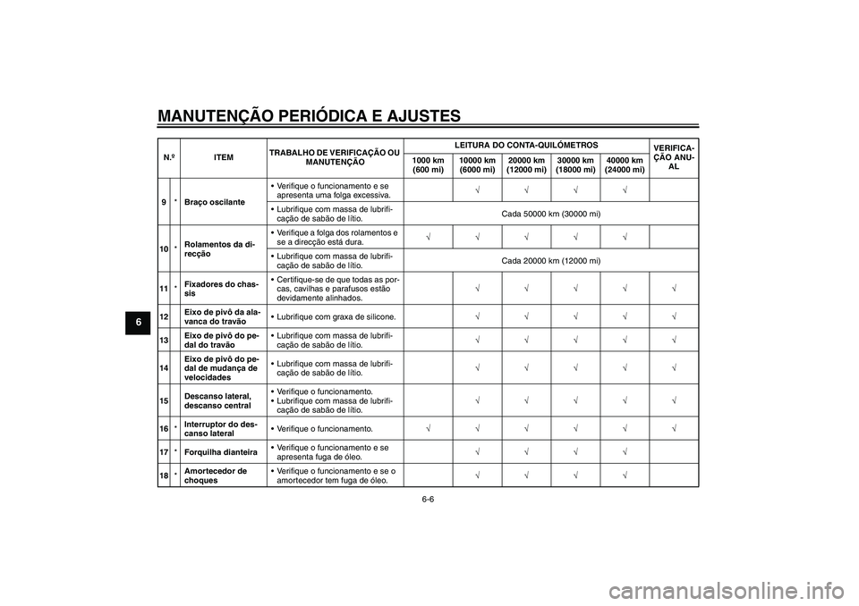 YAMAHA FJR1300AS 2011 Manual de utilização (in Portuguese) MANUTENÇÃO PERIÓDICA E AJUSTES
6-6
6
9*Braço oscilanteVerifique o funcionamento e se
apresenta uma folga excessiva.√√√√
Lubrifique com massa de lubrifi-
cação de sabão de lítio.Cada YAMAHA FJR1300AS 2011 Manual de utilização (in Portuguese) MANUTENÇÃO PERIÓDICA E AJUSTES
6-6
6
9*Braço oscilanteVerifique o funcionamento e se
apresenta uma folga excessiva.√√√√
Lubrifique com massa de lubrifi-
cação de sabão de lítio.Cada