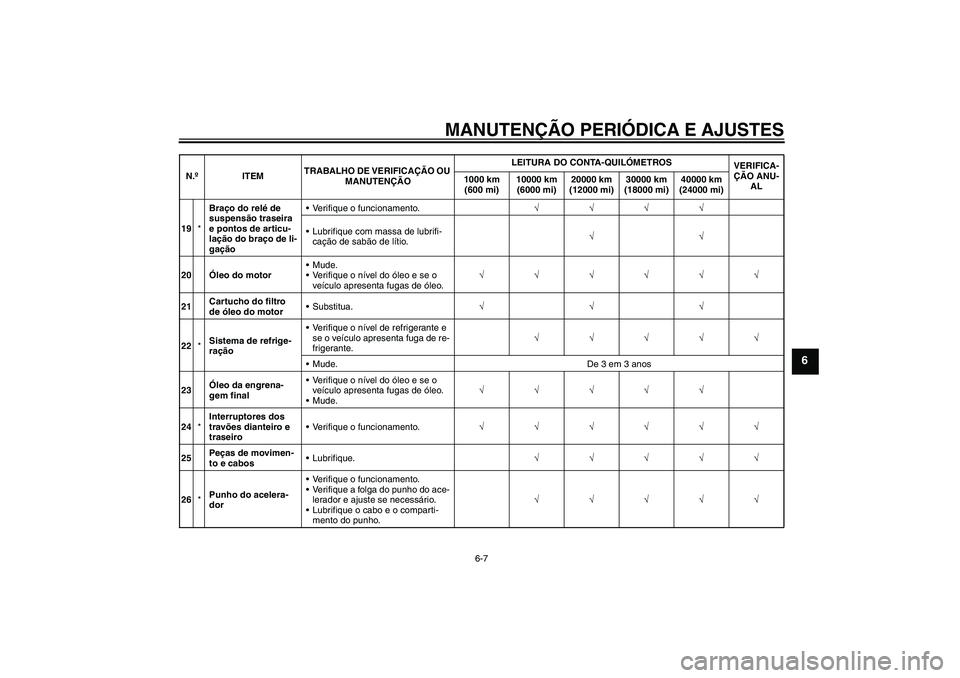 YAMAHA FJR1300AS 2011 Manual de utilização (in Portuguese) MANUTENÇÃO PERIÓDICA E AJUSTES
6-7
6
19*Braço do relé de
suspensão traseira
e pontos de articu-
lação do braço de li-
gaçãoVerifique o funcionamento.√√√√
Lubrifique com massa de YAMAHA FJR1300AS 2011 Manual de utilização (in Portuguese) MANUTENÇÃO PERIÓDICA E AJUSTES
6-7
6
19*Braço do relé de
suspensão traseira
e pontos de articu-
lação do braço de li-
gaçãoVerifique o funcionamento.√√√√
Lubrifique com massa de