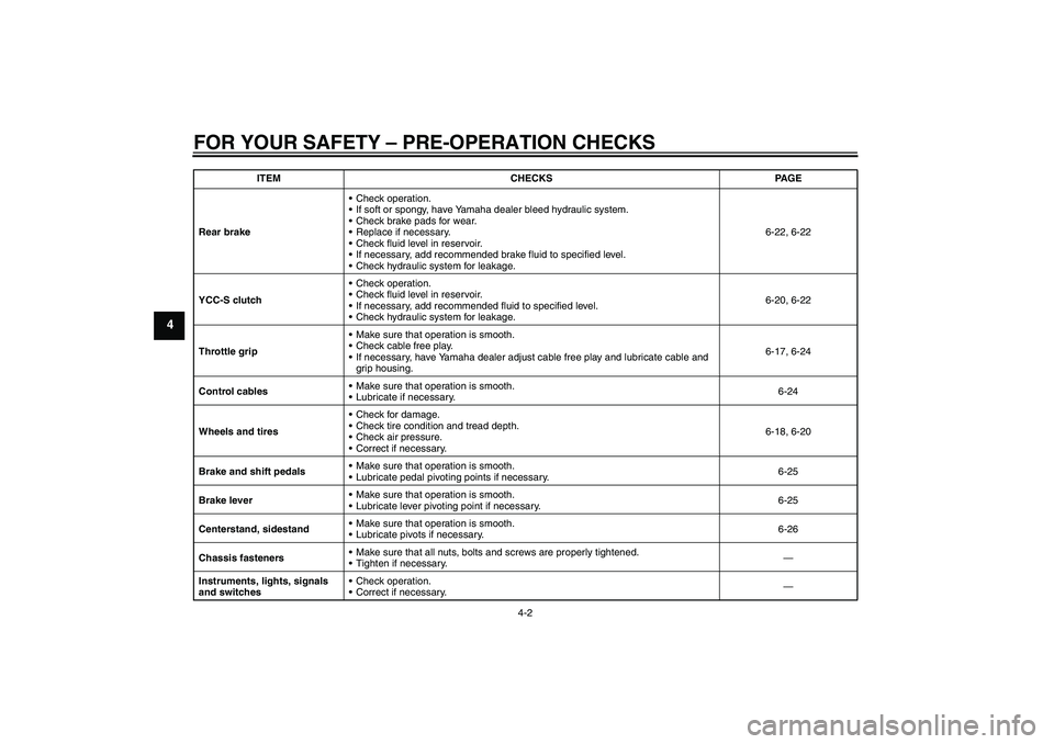 YAMAHA FJR1300AS 2010  Owners Manual FOR YOUR SAFETY – PRE-OPERATION CHECKS
4-2
4
Rear brakeCheck operation.
If soft or spongy, have Yamaha dealer bleed hydraulic system.
Check brake pads for wear.
Replace if necessary.
Check flui