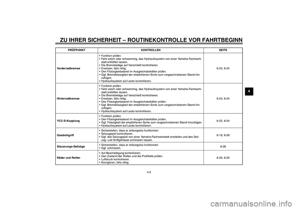 YAMAHA FJR1300AS 2010 Betriebsanleitungen (in German) ZU IHRER SICHERHEIT – ROUTINEKONTROLLE VOR FAHRTBEGINN
4-2
4
VorderradbremseFunktion prüfen.
Falls weich oder schwammig, das Hydrauliksystem von einer Yamaha-Fachwerk-
statt entlüften lassen.
D YAMAHA FJR1300AS 2010 Betriebsanleitungen (in German) ZU IHRER SICHERHEIT – ROUTINEKONTROLLE VOR FAHRTBEGINN
4-2
4
VorderradbremseFunktion prüfen.
Falls weich oder schwammig, das Hydrauliksystem von einer Yamaha-Fachwerk-
statt entlüften lassen.
D