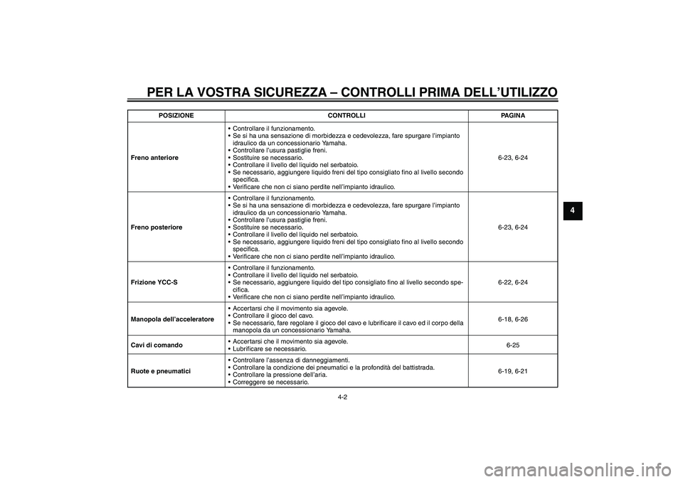 YAMAHA FJR1300AS 2010 Manuale duso (in Italian) PER LA VOSTRA SICUREZZA – CONTROLLI PRIMA DELL’UTILIZZO
4-2
4
Freno anterioreControllare il funzionamento.
Se si ha una sensazione di morbidezza e cedevolezza, fare spurgare l’impianto
idraul YAMAHA FJR1300AS 2010 Manuale duso (in Italian) PER LA VOSTRA SICUREZZA – CONTROLLI PRIMA DELL’UTILIZZO
4-2
4
Freno anterioreControllare il funzionamento.
Se si ha una sensazione di morbidezza e cedevolezza, fare spurgare l’impianto
idraul