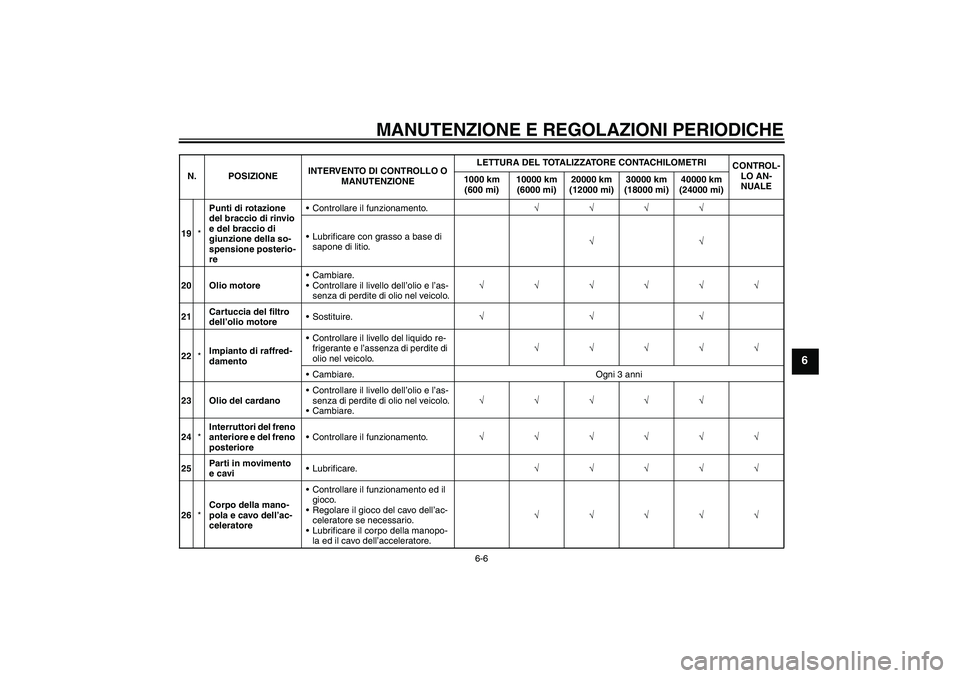 YAMAHA FJR1300AS 2010 Manuale duso (in Italian) MANUTENZIONE E REGOLAZIONI PERIODICHE
6-6
6
19*Punti di rotazione
del braccio di rinvio
e del braccio di
giunzione della so-
spensione posterio-
reControllare il funzionamento.√√√√
Lubrif YAMAHA FJR1300AS 2010 Manuale duso (in Italian) MANUTENZIONE E REGOLAZIONI PERIODICHE
6-6
6
19*Punti di rotazione
del braccio di rinvio
e del braccio di
giunzione della so-
spensione posterio-
reControllare il funzionamento.√√√√
Lubrif