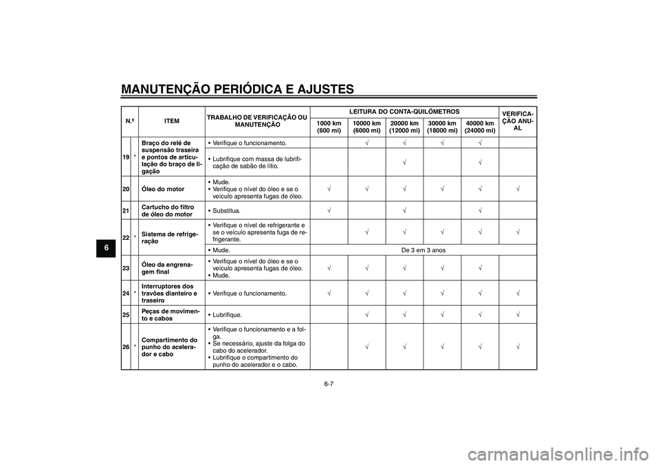 YAMAHA FJR1300AS 2010 Manual de utilização (in Portuguese) MANUTENÇÃO PERIÓDICA E AJUSTES
6-7
6
19*Braço do relé de
suspensão traseira
e pontos de articu-
lação do braço de li-
gaçãoVerifique o funcionamento.√√√√
Lubrifique com massa de YAMAHA FJR1300AS 2010 Manual de utilização (in Portuguese) MANUTENÇÃO PERIÓDICA E AJUSTES
6-7
6
19*Braço do relé de
suspensão traseira
e pontos de articu-
lação do braço de li-
gaçãoVerifique o funcionamento.√√√√
Lubrifique com massa de