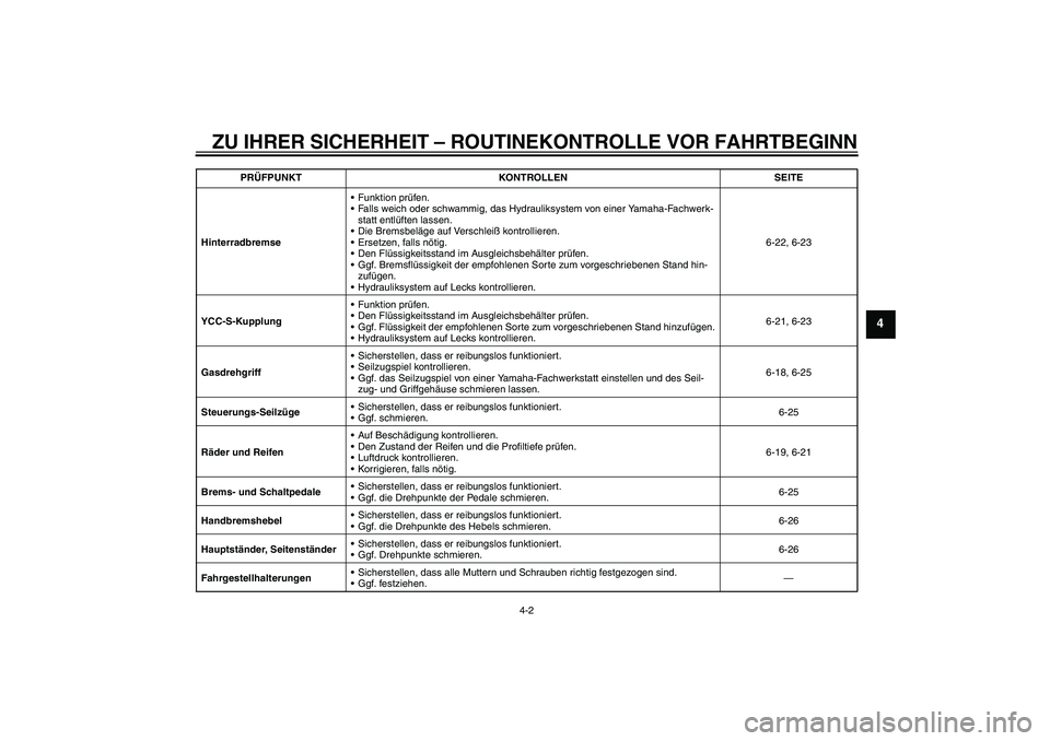 YAMAHA FJR1300AS 2009 Betriebsanleitungen (in German) ZU IHRER SICHERHEIT – ROUTINEKONTROLLE VOR FAHRTBEGINN
4-2
4
HinterradbremseFunktion prüfen.
Falls weich oder schwammig, das Hydrauliksystem von einer Yamaha-Fachwerk-
statt entlüften lassen.
D YAMAHA FJR1300AS 2009 Betriebsanleitungen (in German) ZU IHRER SICHERHEIT – ROUTINEKONTROLLE VOR FAHRTBEGINN
4-2
4
HinterradbremseFunktion prüfen.
Falls weich oder schwammig, das Hydrauliksystem von einer Yamaha-Fachwerk-
statt entlüften lassen.
D