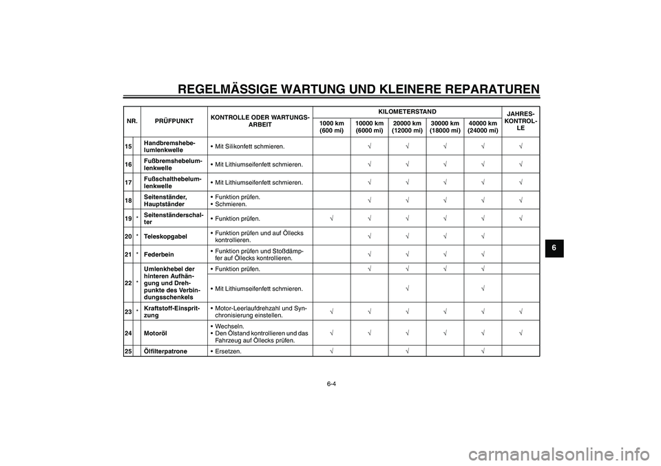 YAMAHA FJR1300AS 2008 Betriebsanleitungen (in German) REGELMÄSSIGE WARTUNG UND KLEINERE REPARATUREN
6-4
6
15Handbremshebe-
lumlenkwelleMit Silikonfett schmieren.√√√√√
16Fußbremshebelum-
lenkwelleMit Lithiumseifenfett schmieren.√√√√ YAMAHA FJR1300AS 2008 Betriebsanleitungen (in German) REGELMÄSSIGE WARTUNG UND KLEINERE REPARATUREN
6-4
6
15Handbremshebe-
lumlenkwelleMit Silikonfett schmieren.√√√√√
16Fußbremshebelum-
lenkwelleMit Lithiumseifenfett schmieren.√√√√