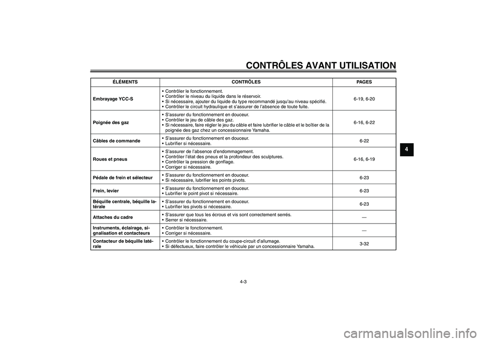 YAMAHA FJR1300AS 2008 Notices Demploi (in French) CONTRÔLES AVANT UTILISATION
4-3
4
Embrayage YCC-SContrôler le fonctionnement.
Contrôler le niveau du liquide dans le réservoir.
Si nécessaire, ajouter du liquide du type recommandé jusqu’au YAMAHA FJR1300AS 2008 Notices Demploi (in French) CONTRÔLES AVANT UTILISATION
4-3
4
Embrayage YCC-SContrôler le fonctionnement.
Contrôler le niveau du liquide dans le réservoir.
Si nécessaire, ajouter du liquide du type recommandé jusqu’au