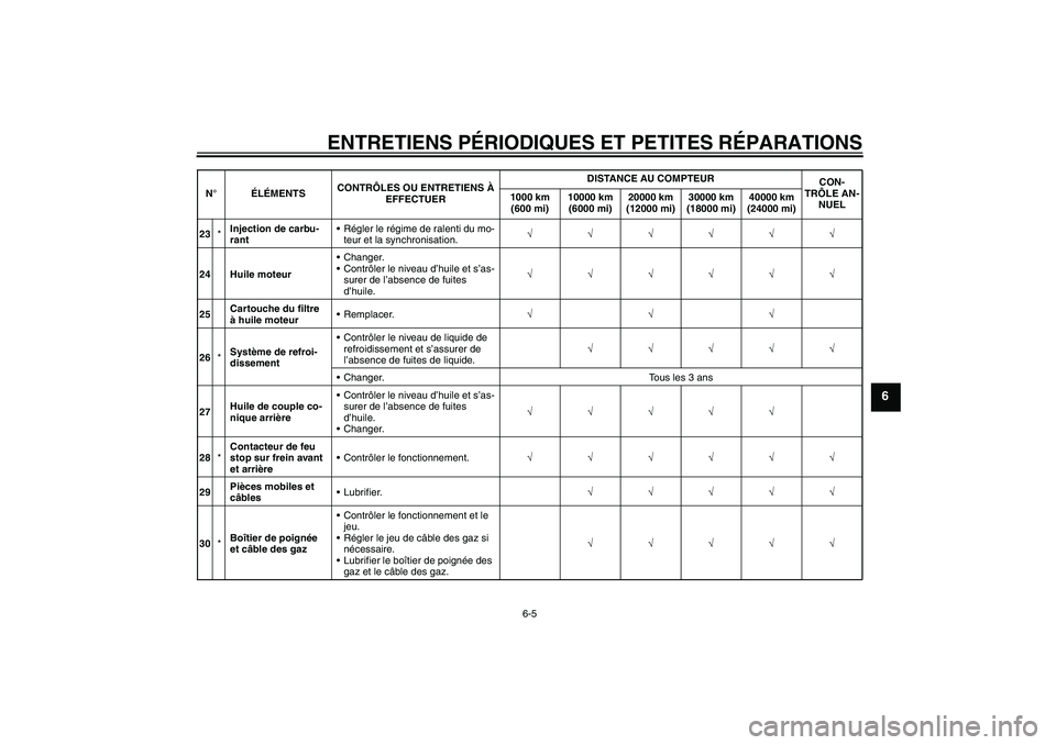 YAMAHA FJR1300AS 2008 Notices Demploi (in French) ENTRETIENS PÉRIODIQUES ET PETITES RÉPARATIONS
6-5
6
23*Injection de carbu-
rantRégler le régime de ralenti du mo-
teur et la synchronisation.√√√√√√
24 Huile moteurChanger.
Contrôle YAMAHA FJR1300AS 2008 Notices Demploi (in French) ENTRETIENS PÉRIODIQUES ET PETITES RÉPARATIONS
6-5
6
23*Injection de carbu-
rantRégler le régime de ralenti du mo-
teur et la synchronisation.√√√√√√
24 Huile moteurChanger.
Contrôle