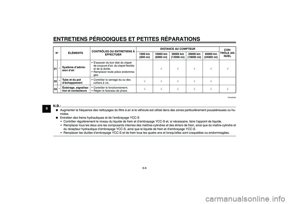 YAMAHA FJR1300AS 2008 Notices Demploi (in French) ENTRETIENS PÉRIODIQUES ET PETITES RÉPARATIONS
6-6
6
FAU40550
N.B.:
Augmenter la fréquence des nettoyages du filtre à air si le véhicule est utilisé dans des zones particulièrement poussiéreus YAMAHA FJR1300AS 2008 Notices Demploi (in French) ENTRETIENS PÉRIODIQUES ET PETITES RÉPARATIONS
6-6
6
FAU40550
N.B.:
Augmenter la fréquence des nettoyages du filtre à air si le véhicule est utilisé dans des zones particulièrement poussiéreus