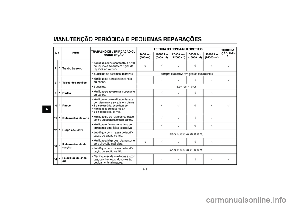 YAMAHA FJR1300AS 2008 Manual de utilização (in Portuguese) MANUTENÇÃO PERIÓDICA E PEQUENAS REPARAÇÕES
6-3
6
7*Tr a vão traseiroVerifique o funcionamento, o nível
de líquido e se existem fugas de
líquidos no veículo.√√√√√√
Substitua a YAMAHA FJR1300AS 2008 Manual de utilização (in Portuguese) MANUTENÇÃO PERIÓDICA E PEQUENAS REPARAÇÕES
6-3
6
7*Tr a vão traseiroVerifique o funcionamento, o nível
de líquido e se existem fugas de
líquidos no veículo.√√√√√√
Substitua a