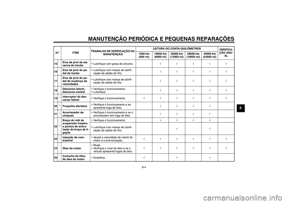 YAMAHA FJR1300AS 2008 Manual de utilização (in Portuguese) MANUTENÇÃO PERIÓDICA E PEQUENAS REPARAÇÕES
6-4
6
15Eixo de pivô da ala-
vanca do travãoLubrifique com graxa de silicone.√√√√√
16Eixo de pivô do pe-
dal do travãoLubrifique com mas YAMAHA FJR1300AS 2008 Manual de utilização (in Portuguese) MANUTENÇÃO PERIÓDICA E PEQUENAS REPARAÇÕES
6-4
6
15Eixo de pivô da ala-
vanca do travãoLubrifique com graxa de silicone.√√√√√
16Eixo de pivô do pe-
dal do travãoLubrifique com mas