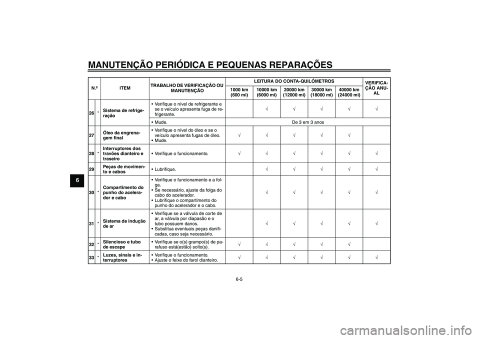 YAMAHA FJR1300AS 2008 Manual de utilização (in Portuguese) MANUTENÇÃO PERIÓDICA E PEQUENAS REPARAÇÕES
6-5
6
26*Sistema de refrige-
raçãoVerifique o nível de refrigerante e
se o veículo apresenta fuga de re-
frigerante.√√√√√
Mude. De 3 em YAMAHA FJR1300AS 2008 Manual de utilização (in Portuguese) MANUTENÇÃO PERIÓDICA E PEQUENAS REPARAÇÕES
6-5
6
26*Sistema de refrige-
raçãoVerifique o nível de refrigerante e
se o veículo apresenta fuga de re-
frigerante.√√√√√
Mude. De 3 em