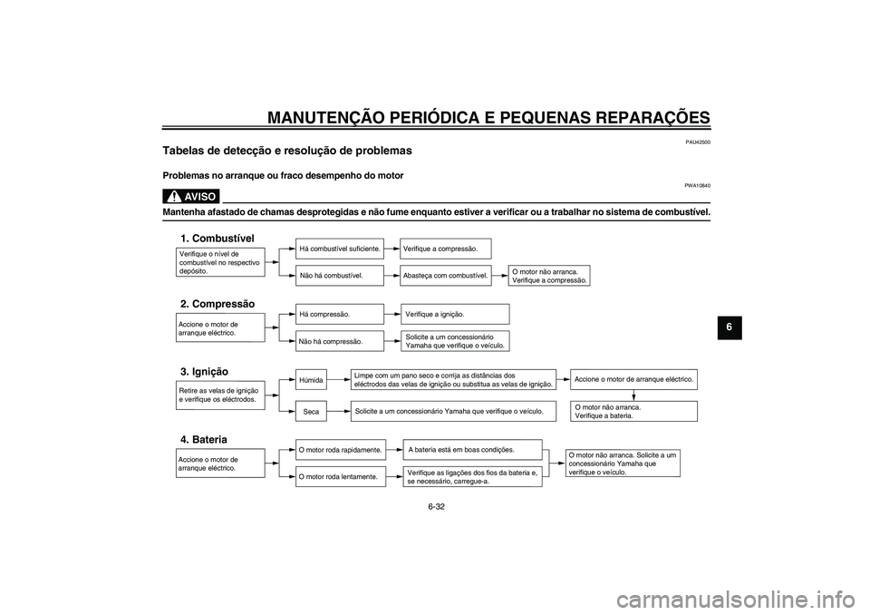YAMAHA FJR1300AS 2008 Manual de utilização (in Portuguese) MANUTENÇÃO PERIÓDICA E PEQUENAS REPARAÇÕES
6-32
6
PAU42500
Tabelas de detecção e resolução de problemas Problemas no arranque ou fraco desempenho do motor
AV I S O
PWA10840
Mantenha afastado YAMAHA FJR1300AS 2008 Manual de utilização (in Portuguese) MANUTENÇÃO PERIÓDICA E PEQUENAS REPARAÇÕES
6-32
6
PAU42500
Tabelas de detecção e resolução de problemas Problemas no arranque ou fraco desempenho do motor
AV I S O
PWA10840
Mantenha afastado