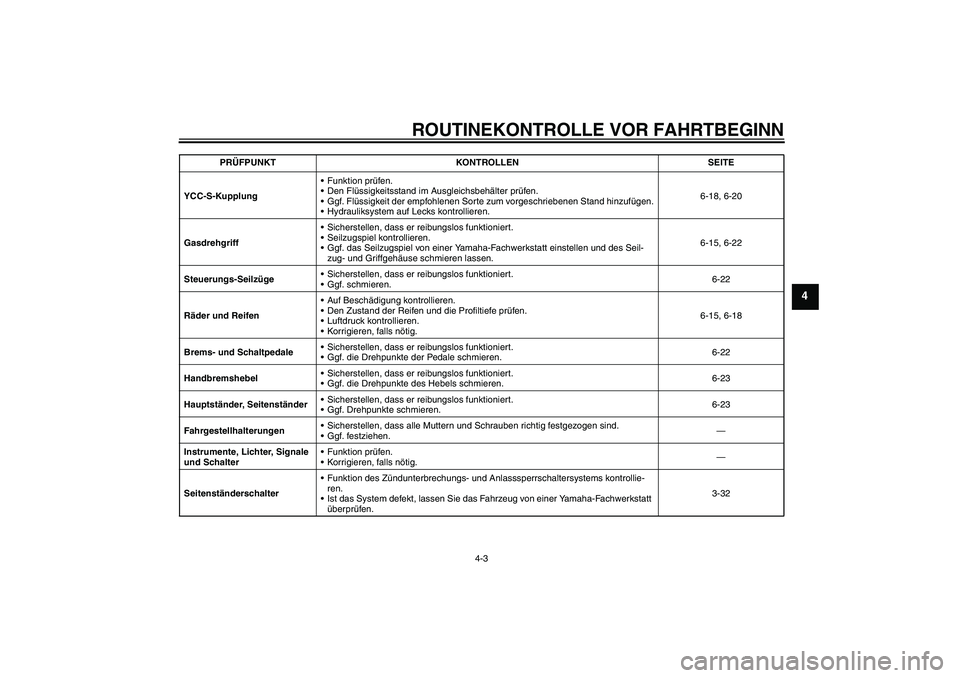 YAMAHA FJR1300AS 2006 Betriebsanleitungen (in German) ROUTINEKONTROLLE VOR FAHRTBEGINN
4-3
4
YCC-S-KupplungFunktion prüfen.
Den Flüssigkeitsstand im Ausgleichsbehälter prüfen.
Ggf. Flüssigkeit der empfohlenen Sorte zum vorgeschriebenen Stand hinz YAMAHA FJR1300AS 2006 Betriebsanleitungen (in German) ROUTINEKONTROLLE VOR FAHRTBEGINN
4-3
4
YCC-S-KupplungFunktion prüfen.
Den Flüssigkeitsstand im Ausgleichsbehälter prüfen.
Ggf. Flüssigkeit der empfohlenen Sorte zum vorgeschriebenen Stand hinz