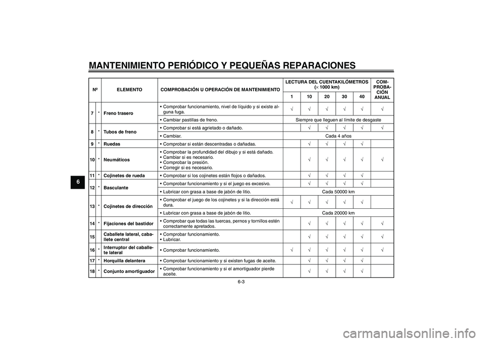 YAMAHA FJR1300AS 2006 Manuale de Empleo (in Spanish) MANTENIMIENTO PERIÓDICO Y PEQUEÑAS REPARACIONES
6-3
6
7*Freno traseroComprobar funcionamiento, nivel de líquido y si existe al-
guna fuga.√√√√√ √
Cambiar pastillas de freno. Siempre q YAMAHA FJR1300AS 2006 Manuale de Empleo (in Spanish) MANTENIMIENTO PERIÓDICO Y PEQUEÑAS REPARACIONES
6-3
6
7*Freno traseroComprobar funcionamiento, nivel de líquido y si existe al-
guna fuga.√√√√√ √
Cambiar pastillas de freno. Siempre q