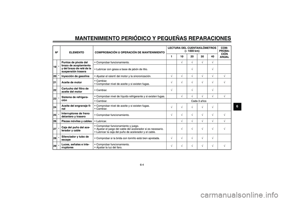 YAMAHA FJR1300AS 2006 Manuale de Empleo (in Spanish) MANTENIMIENTO PERIÓDICO Y PEQUEÑAS REPARACIONES
6-4
6
19*Puntos de pivote del
brazo de acoplamiento
y del brazo de relé de la
suspensión traseraComprobar funcionamiento.√√√√
Lubricar YAMAHA FJR1300AS 2006 Manuale de Empleo (in Spanish) MANTENIMIENTO PERIÓDICO Y PEQUEÑAS REPARACIONES
6-4
6
19*Puntos de pivote del
brazo de acoplamiento
y del brazo de relé de la
suspensión traseraComprobar funcionamiento.√√√√
Lubricar