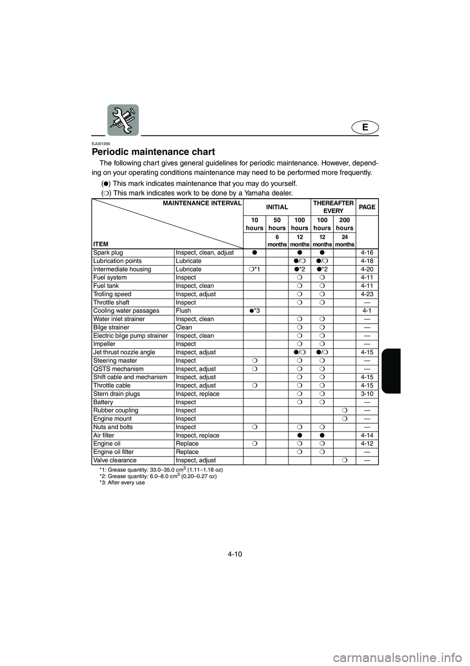 YAMAHA FX 2006  Owners Manual 4-10
E
EJU01355
Periodic maintenance chart 
The following chart gives general guidelines for periodic maintenance. However, depend-
ing on your operating conditions maintenance may need to be performe