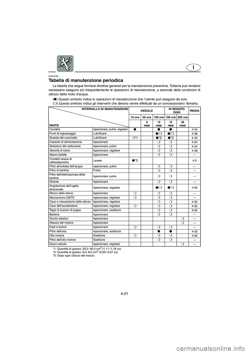 YAMAHA FX CRUISER 2006 Manuale duso (in Italian) 4-21
I
HJU01355
Tabella di manutenzione periodica
La tabella che segue fornisce direttive generali per la manutenzione preventiva. Tuttavia può rendersi
necessario eseguire più frequentemente le YAMAHA FX CRUISER 2006 Manuale duso (in Italian) 4-21
I
HJU01355
Tabella di manutenzione periodica
La tabella che segue fornisce direttive generali per la manutenzione preventiva. Tuttavia può rendersi
necessario eseguire più frequentemente le