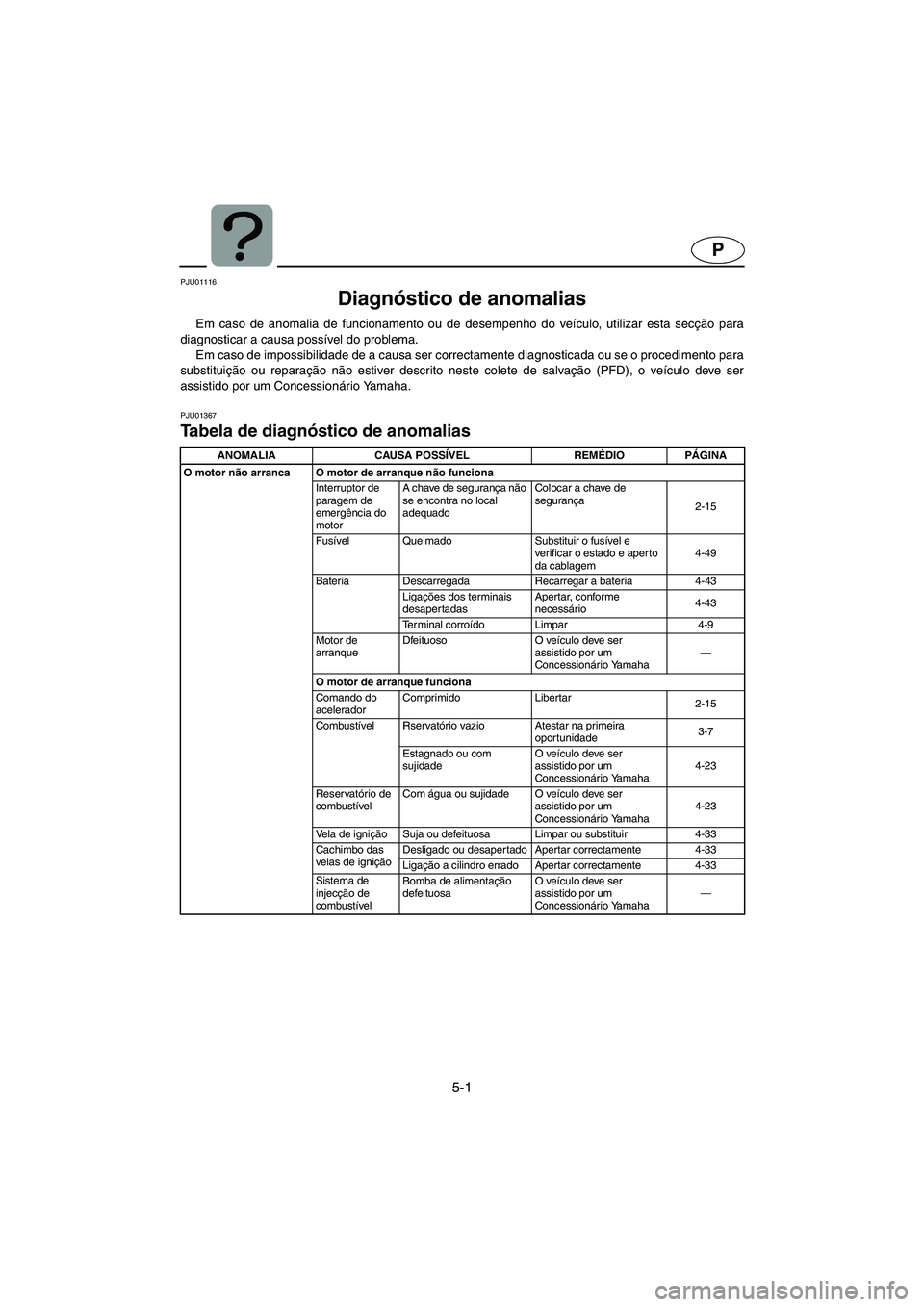 YAMAHA FX CRUISER 2006 Manuale duso (in Italian) 5-1
P
PJU01116
Diagnóstico de anomalias
Em caso de anomalia de funcionamento ou de desempenho do veículo, utilizar esta secção para
diagnosticar a causa possível do problema.
Em caso de impos YAMAHA FX CRUISER 2006 Manuale duso (in Italian) 5-1
P
PJU01116
Diagnóstico de anomalias
Em caso de anomalia de funcionamento ou de desempenho do veículo, utilizar esta secção para
diagnosticar a causa possível do problema.
Em caso de impos