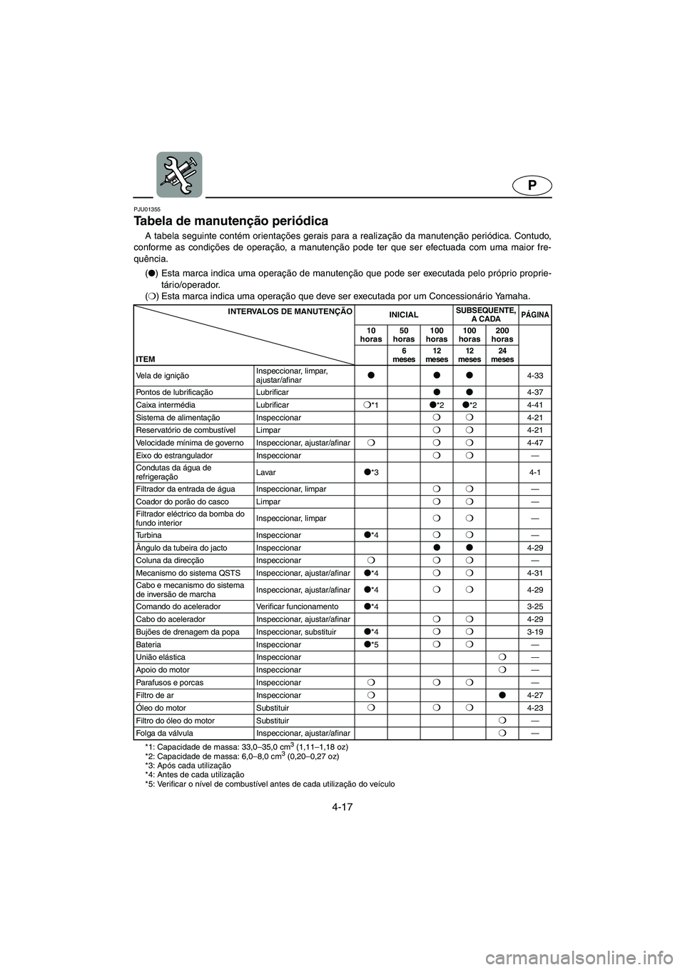 YAMAHA FX 2003 Manual de utilização (in Portuguese) 4-17
P
PJU01355
Tabela de manutenção periódica
A tabela seguinte contém orientações gerais para a realização da manutenção periódica. Contudo,
conforme as condições de operação, a ma YAMAHA FX 2003 Manual de utilização (in Portuguese) 4-17
P
PJU01355
Tabela de manutenção periódica
A tabela seguinte contém orientações gerais para a realização da manutenção periódica. Contudo,
conforme as condições de operação, a ma