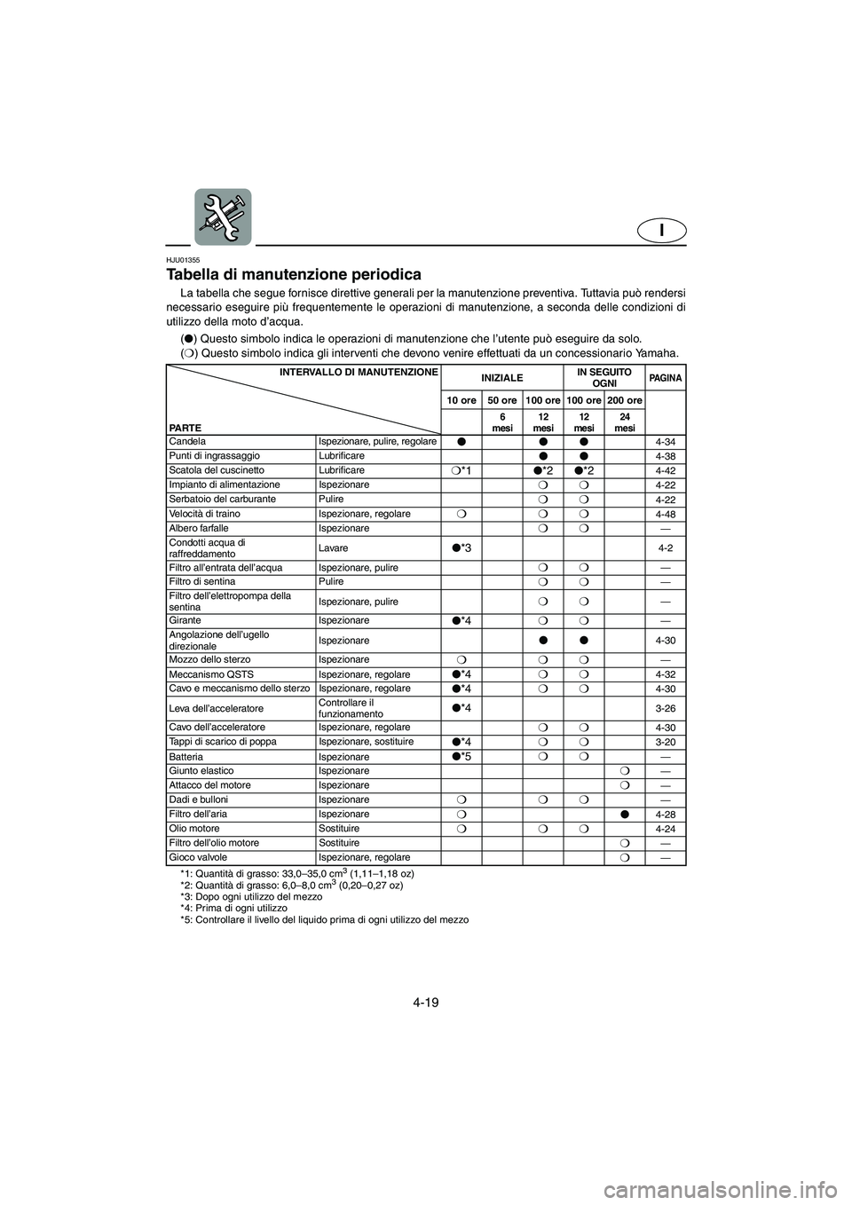 YAMAHA FX 2003 Manual de utilização (in Portuguese) 4-19
I
HJU01355
Tabella di manutenzione periodica
La tabella che segue fornisce direttive generali per la manutenzione preventiva. Tuttavia può rendersi
necessario eseguire più frequentemente le YAMAHA FX 2003 Manual de utilização (in Portuguese) 4-19
I
HJU01355
Tabella di manutenzione periodica
La tabella che segue fornisce direttive generali per la manutenzione preventiva. Tuttavia può rendersi
necessario eseguire più frequentemente le