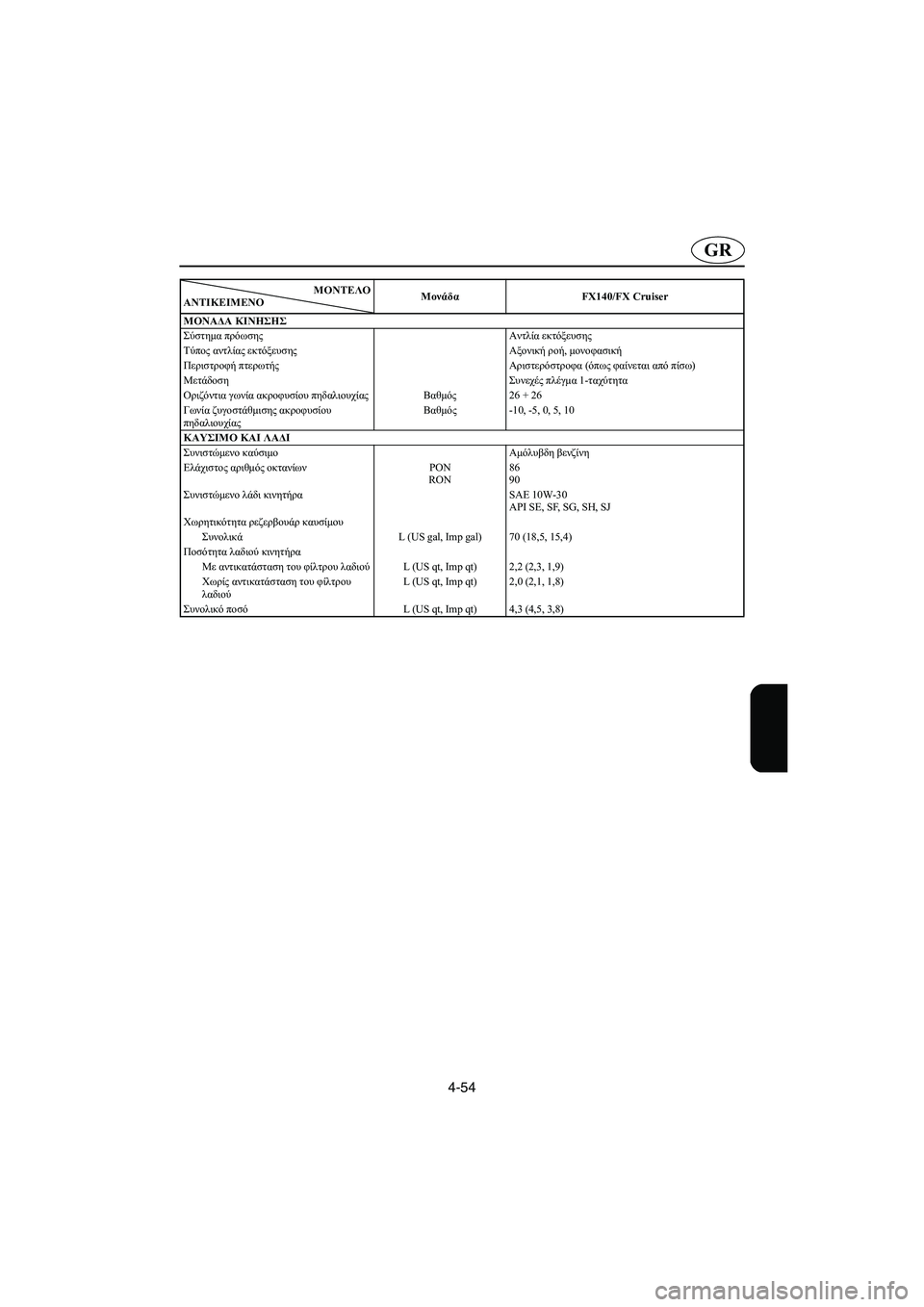 YAMAHA FX 2003  Manual de utilização (in Portuguese) 4-54
GR
ΜΟΝΑΔΑ ΚΙΝΗΣΗΣ
Σύστημα πρόωσης Αντλία εκτόξευσης
Τύπος αντλίας εκτόξευσης Αξονική ροή, μονοφασική
Περι