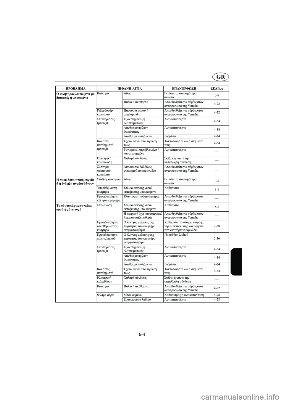 YAMAHA FX 2003  Manual de utilização (in Portuguese) 5-4
GR
Ο κινητήρας λειτουργεί με 
διακοπές ή μπουκώνειΚαύσιμο Άδειο Γεμίστε το συντομότερο 
δυνατό3-8
Παλιό ή ακά