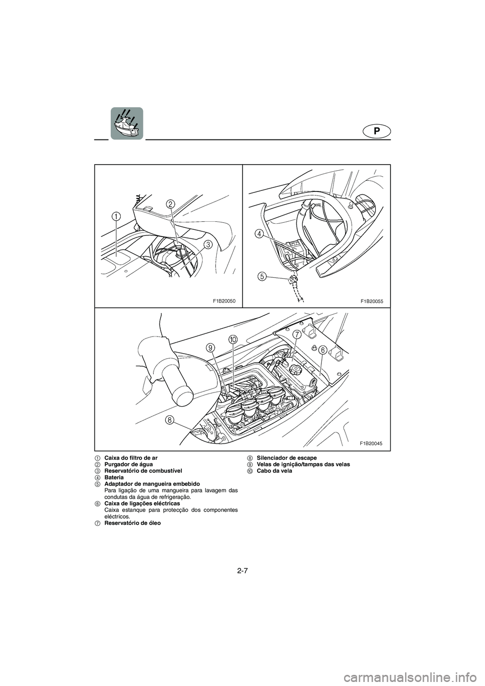 YAMAHA FX 2003  Manual de utilização (in Portuguese) 2-7
P
1Caixa do filtro de ar
2Purgador de água
3Reservatório de combustível 
4Bateria 
5Adaptador de mangueira embebido 
Para ligação de uma mangueira para lavagem das
condutas da água de refrig