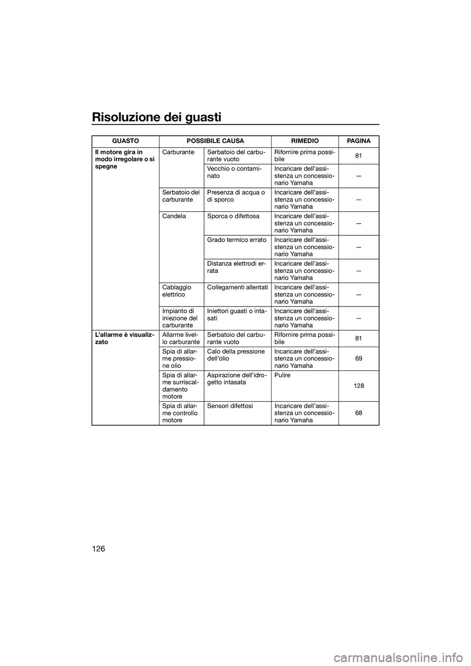 YAMAHA FX HO 2022 Manuale duso (in Italian) Risoluzione dei guasti
126
Il motore gira in
modo irregolare o si
spegneCarburante Serbatoio del carbu-
rante vuoto Rifornire prima possi-
bile
81
Vecchio o contami-
nato Incaricare dell’assi-
ste YAMAHA FX HO 2022 Manuale duso (in Italian) Risoluzione dei guasti
126
Il motore gira in
modo irregolare o si
spegneCarburante Serbatoio del carbu-
rante vuoto Rifornire prima possi-
bile
81
Vecchio o contami-
nato Incaricare dell’assi-
ste