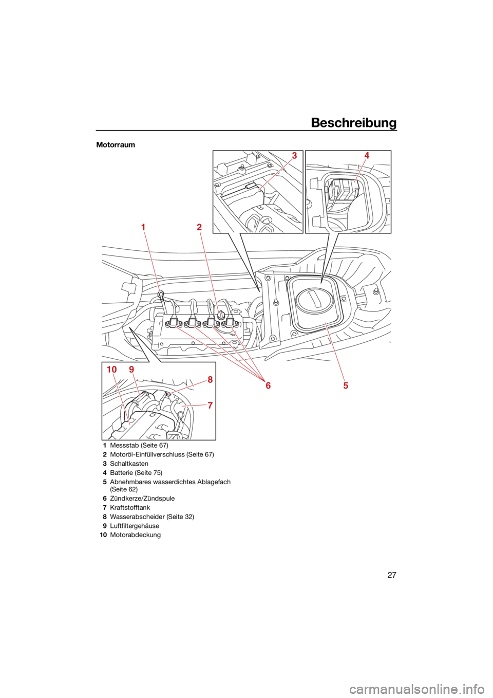 YAMAHA FX HO 2021  Betriebsanleitungen (in German) Beschreibung
27
Motorraum
12
5
7
8
9106
43
1Messstab (Seite 67)
2 Motoröl-Einfüllverschluss (Seite 67)
3 Schaltkasten
4 Batterie (Seite 75)
5 Abnehmbares wasserdichtes Ablagefach 
(Seite 62)
6 Zünd