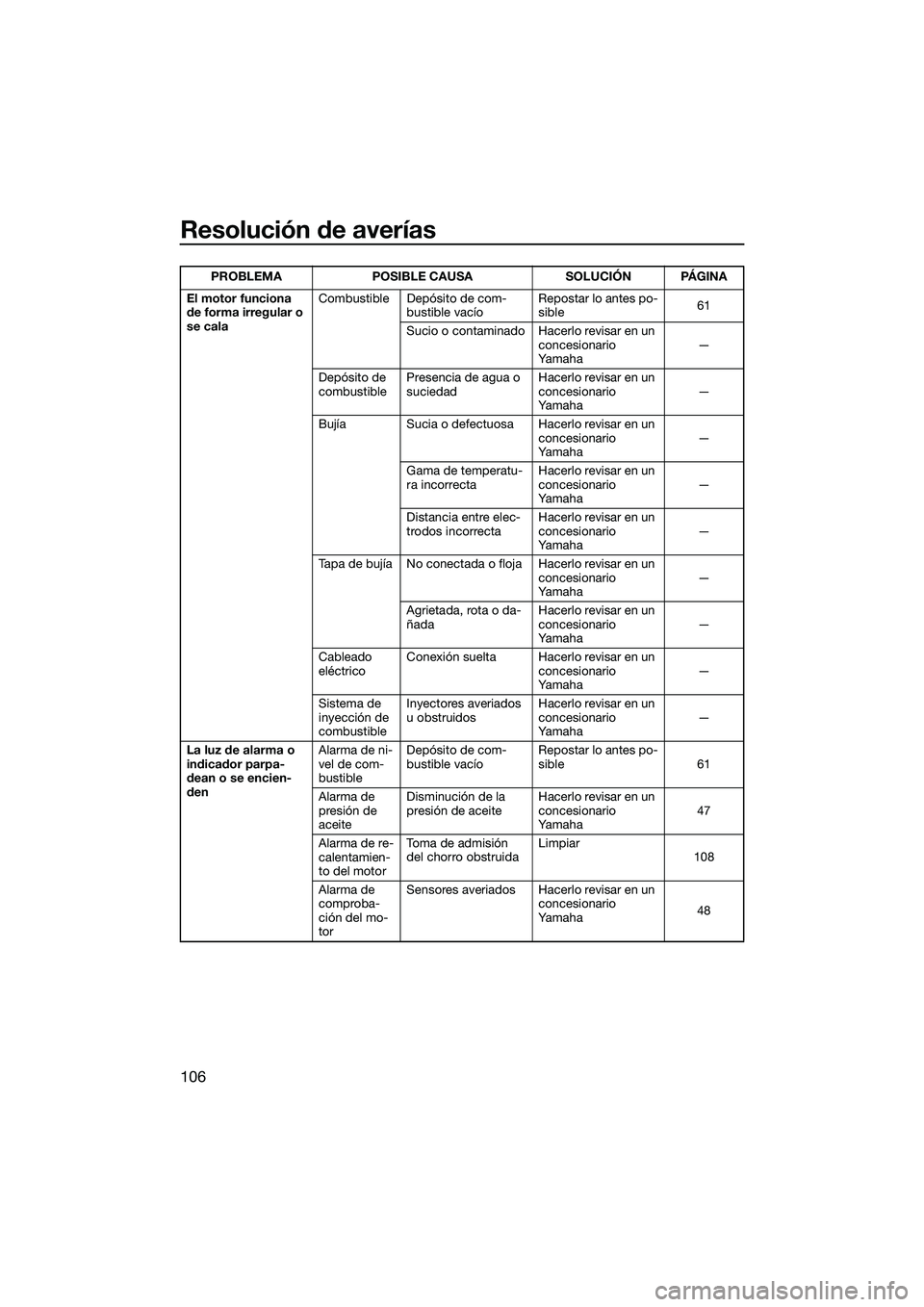 YAMAHA FX HO 2015  Manuale de Empleo (in Spanish) Resolución de averías
106
El motor funciona 
de forma irregular o 
se calaCombustible Depósito de com-
bustible vacío Repostar lo antes po-
sible
61
Sucio o contaminado Hacerlo revisar en un  conc