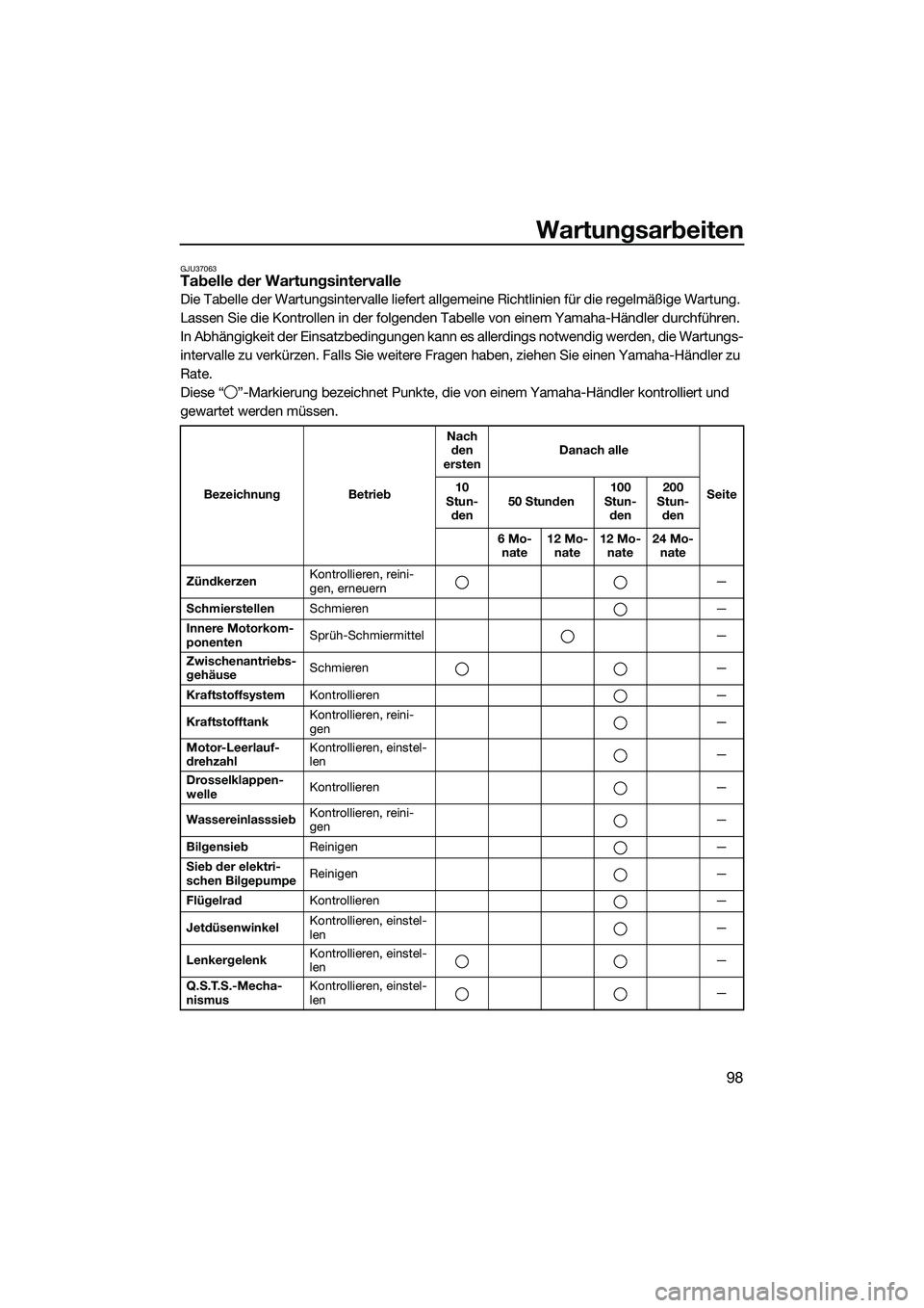 YAMAHA FX HO 2014 Betriebsanleitungen (in German) Wartungsarbeiten
98
GJU37063Tabelle der Wartungsintervalle
Die Tabelle der Wartungsintervalle liefert allgemeine Richtlinien für die regelmäßige Wartung.
Lassen Sie die Kontrollen in der folgenden YAMAHA FX HO 2014 Betriebsanleitungen (in German) Wartungsarbeiten
98
GJU37063Tabelle der Wartungsintervalle
Die Tabelle der Wartungsintervalle liefert allgemeine Richtlinien für die regelmäßige Wartung.
Lassen Sie die Kontrollen in der folgenden