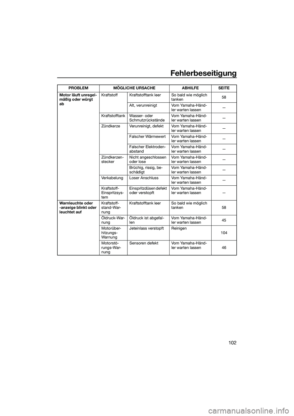 YAMAHA FX HO 2014 Betriebsanleitungen (in German) Fehlerbeseitigung
102
Motor läuft unregel-
mäßig oder würgt
abKraftstoff Kraftstofftank leer So bald wie möglich
tanken58
Alt, verunreinigt Vom Yamaha-Händ- ler warten lassen —
Kraftstofftan YAMAHA FX HO 2014 Betriebsanleitungen (in German) Fehlerbeseitigung
102
Motor läuft unregel-
mäßig oder würgt
abKraftstoff Kraftstofftank leer So bald wie möglich
tanken58
Alt, verunreinigt Vom Yamaha-Händ- ler warten lassen —
Kraftstofftan