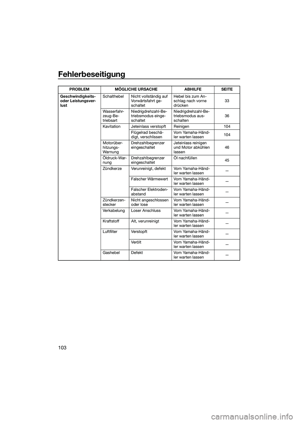 YAMAHA FX HO 2014 Betriebsanleitungen (in German) Fehlerbeseitigung
103
Geschwindigkeits-
oder Leistungsver-
lustSchalthebel Nicht vollständig auf
Vorwärtsfahrt ge-
schaltet Hebel bis zum An-
schlag nach vorne
drücken
33
Wasserfahr-
zeug-Be-
tr YAMAHA FX HO 2014 Betriebsanleitungen (in German) Fehlerbeseitigung
103
Geschwindigkeits-
oder Leistungsver-
lustSchalthebel Nicht vollständig auf
Vorwärtsfahrt ge-
schaltet Hebel bis zum An-
schlag nach vorne
drücken
33
Wasserfahr-
zeug-Be-
tr