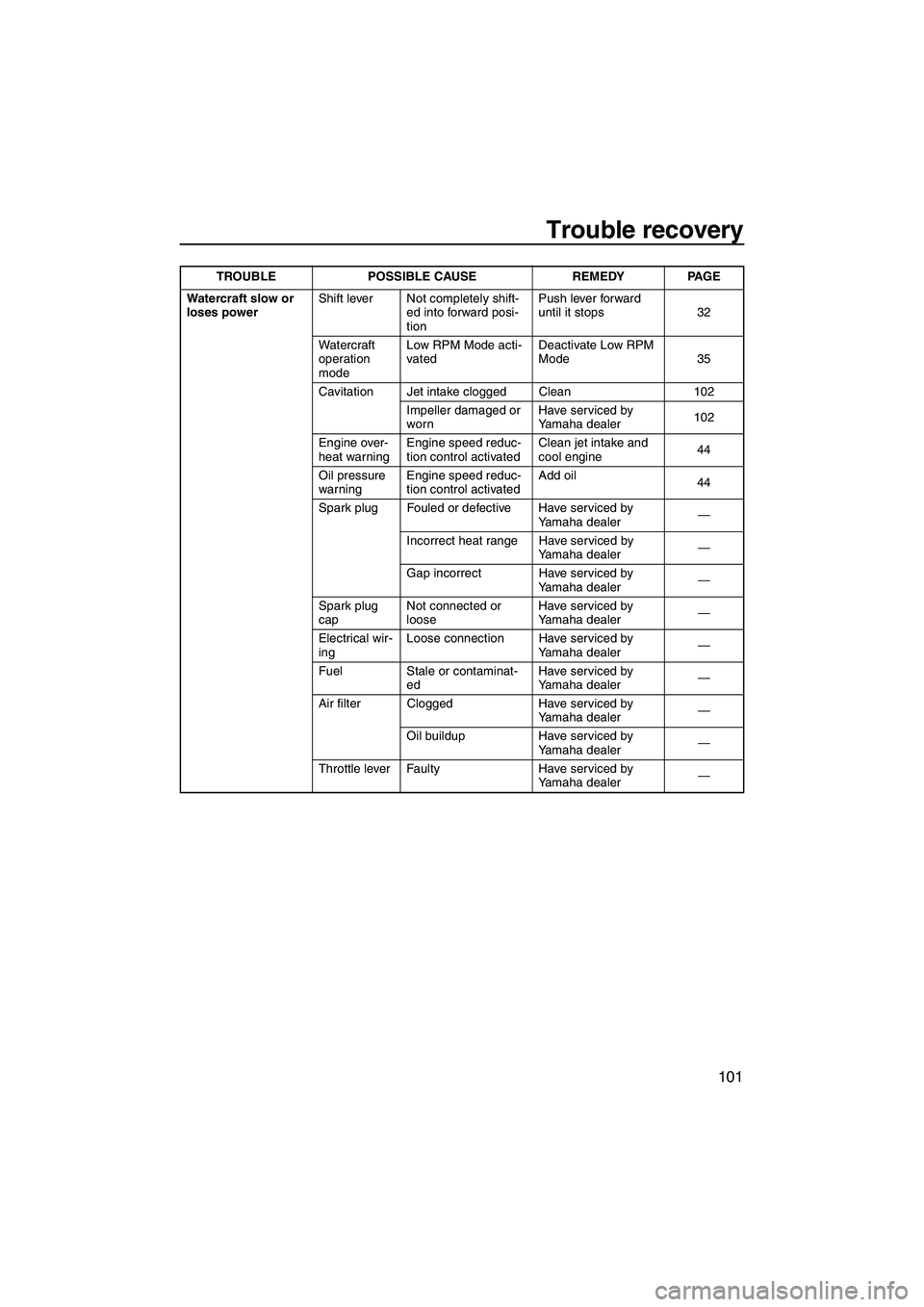 YAMAHA FX HO 2013  Owners Manual Trouble recovery
101
Watercraft slow or 
loses powerShift lever Not completely shift-
ed into forward posi-
tion Push lever forward 
until it stops 32
Watercraft 
operation 
mode Low RPM Mode acti-
va