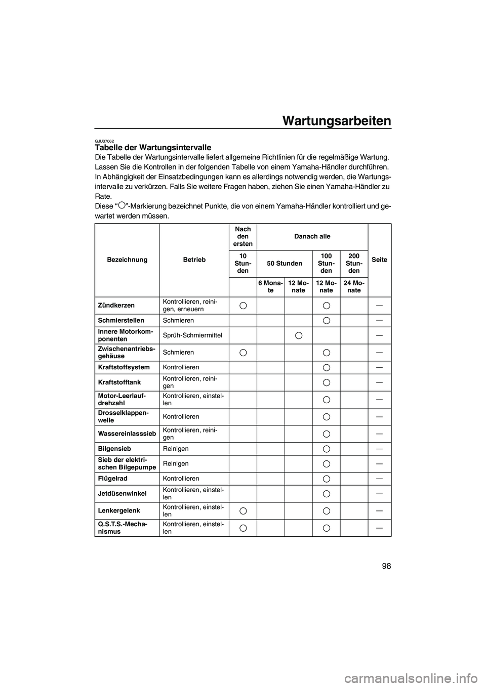 YAMAHA FX HO 2013 Betriebsanleitungen (in German) Wartungsarbeiten
98
GJU37062Tabelle der Wartungsintervalle
Die Tabelle der Wartungsintervalle liefert allgemeine Richtlinien für die regelmäßige Wartung.
Lassen Sie die Kontrollen in der folgende YAMAHA FX HO 2013 Betriebsanleitungen (in German) Wartungsarbeiten
98
GJU37062Tabelle der Wartungsintervalle
Die Tabelle der Wartungsintervalle liefert allgemeine Richtlinien für die regelmäßige Wartung.
Lassen Sie die Kontrollen in der folgende