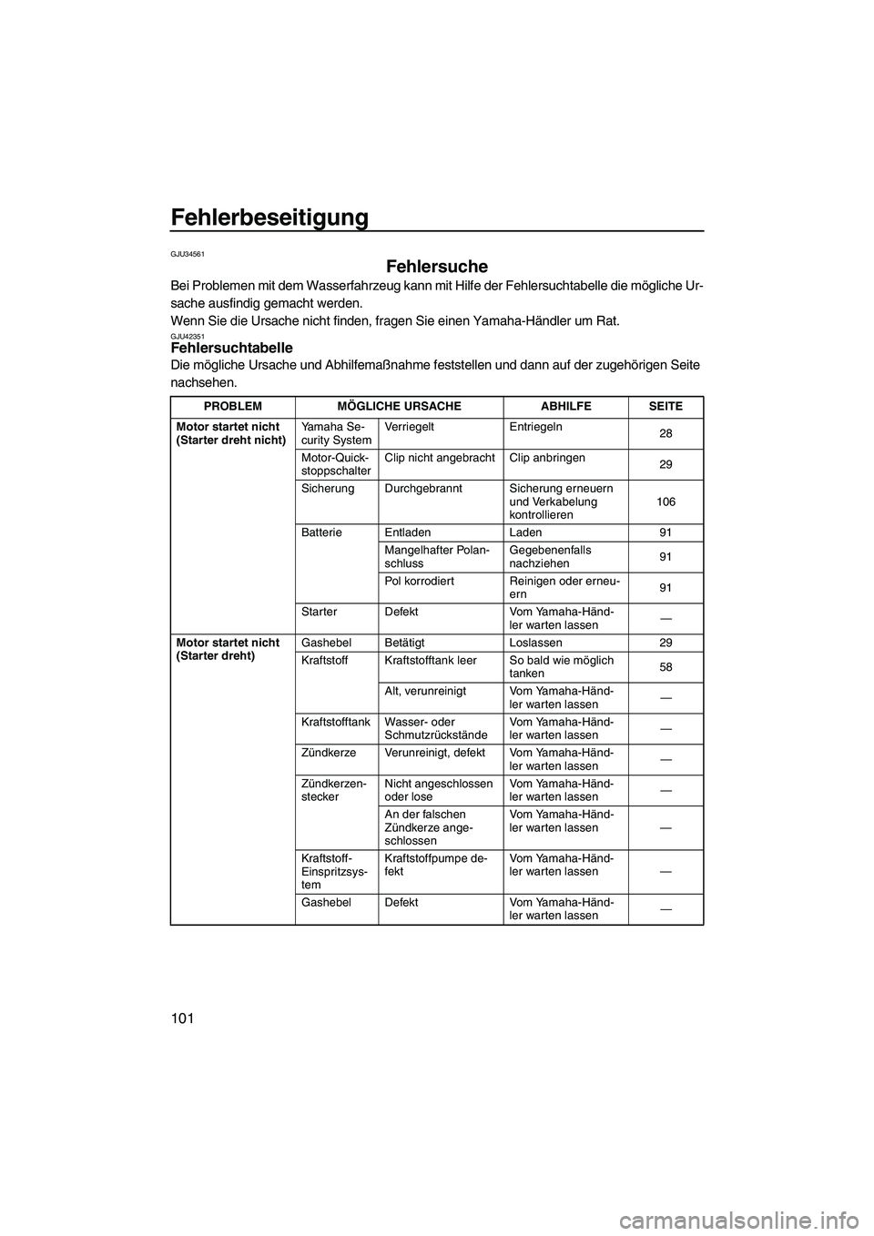 YAMAHA FX HO 2013 Betriebsanleitungen (in German) Fehlerbeseitigung
101
GJU34561
Fehlersuche
Bei Problemen mit dem Wasserfahrzeug kann mit Hilfe der Fehlersuchtabelle die mögliche Ur-
sache ausfindig gemacht werden.
Wenn Sie die Ursache nicht finde YAMAHA FX HO 2013 Betriebsanleitungen (in German) Fehlerbeseitigung
101
GJU34561
Fehlersuche
Bei Problemen mit dem Wasserfahrzeug kann mit Hilfe der Fehlersuchtabelle die mögliche Ur-
sache ausfindig gemacht werden.
Wenn Sie die Ursache nicht finde