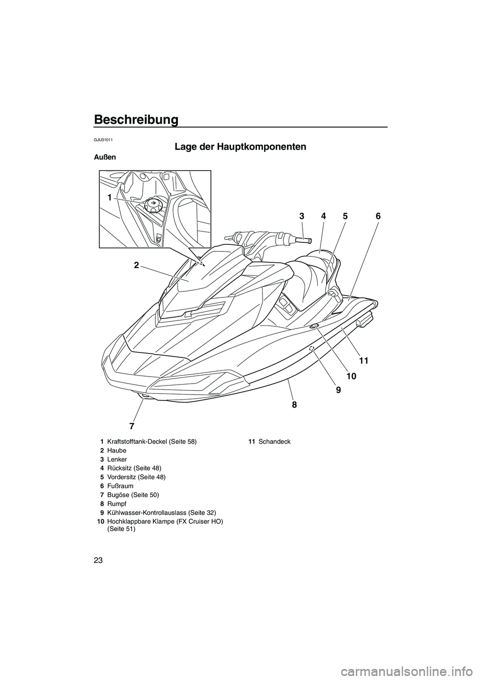YAMAHA FX HO 2013  Betriebsanleitungen (in German) Beschreibung
23
GJU31011
Lage der Hauptkomponenten 
Außen
7
8
9
10
11
2
1
3456
1Kraftstofftank-Deckel (Seite 58)
2 Haube
3 Lenker
4 Rücksitz (Seite 48)
5 Vordersitz (Seite 48)
6 Fußraum
7 Bugöse (