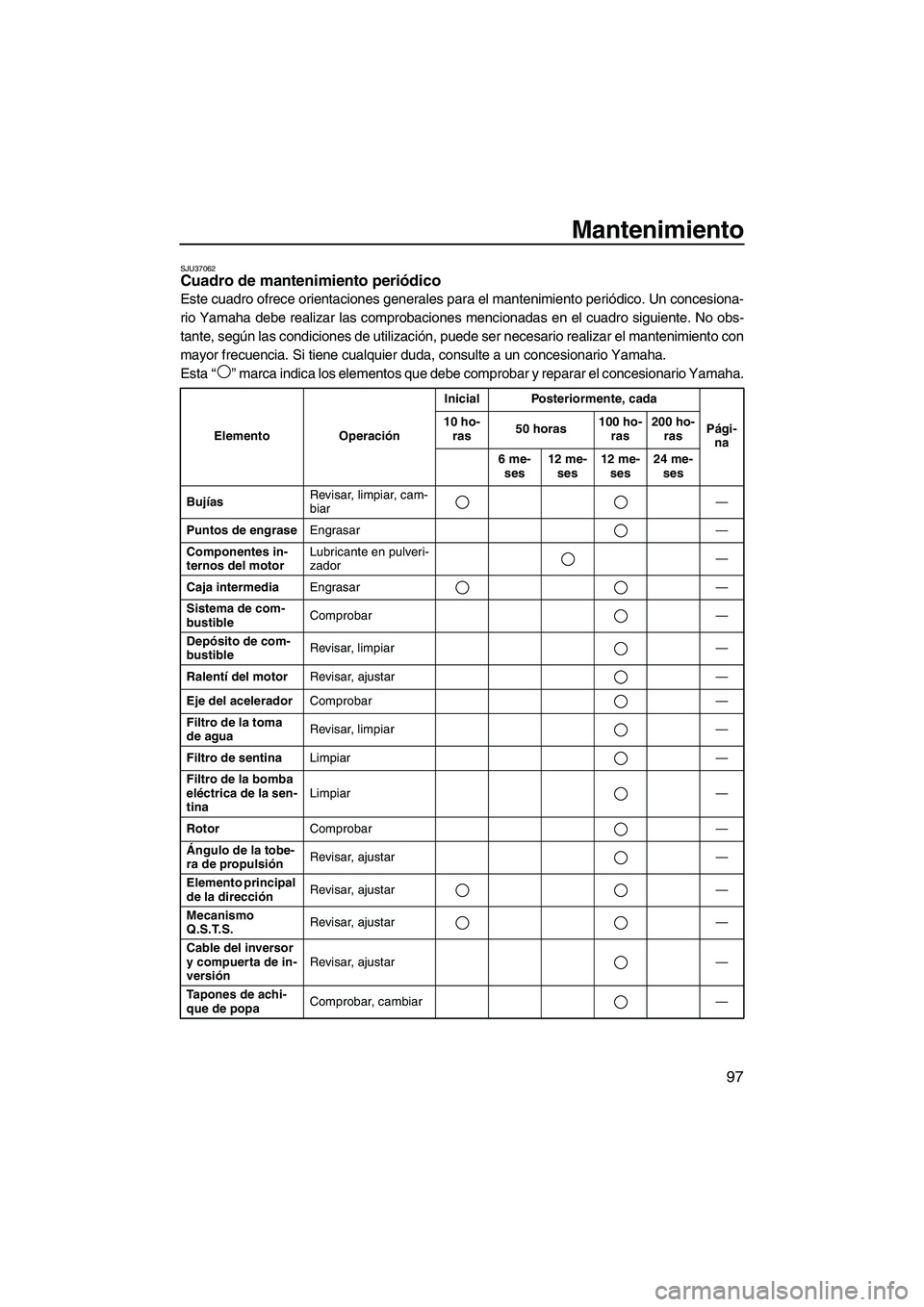 YAMAHA FX HO CRUISER 2013  Manuale de Empleo (in Spanish) Mantenimiento
97
SJU37062Cuadro de mantenimiento periódico 
Este cuadro ofrece orientaciones generales para el mantenimiento periódico. Un concesiona-
rio Yamaha debe realizar las comprobaciones men
