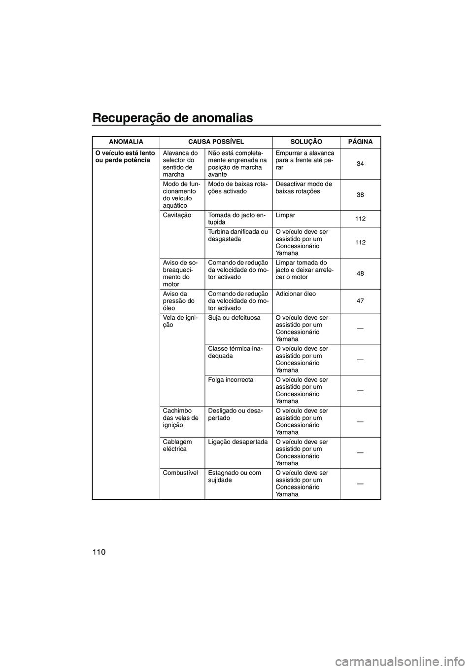 YAMAHA FX HO 2013  Manual de utilização (in Portuguese) Recuperação de anomalias
110
O veículo está lento 
ou perde potênciaAlavanca do 
selector do 
sentido de 
marchaNão está completa-
mente engrenada na 
posição de marcha 
avante Empurrar a ala