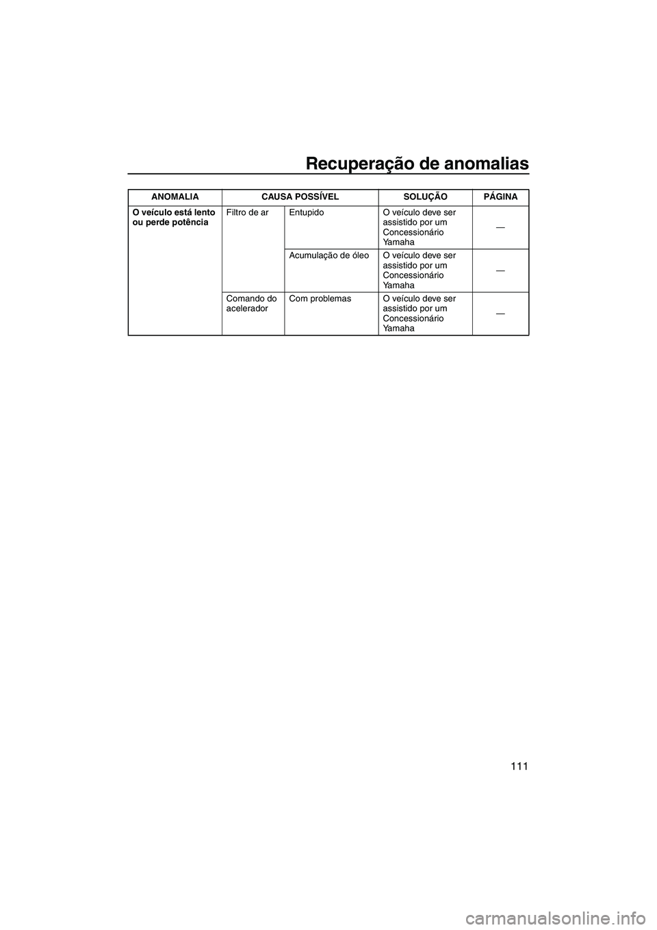 YAMAHA FX HO 2013  Manual de utilização (in Portuguese) Recuperação de anomalias
111
ANOMALIACAUSA POSSÍVEL SOLUÇÃO PÁGINA
O veículo está lento 
ou perde potência Filtro de ar Entupido
O veículo deve ser 
assistido por um 
Concessionário 
Yamaha