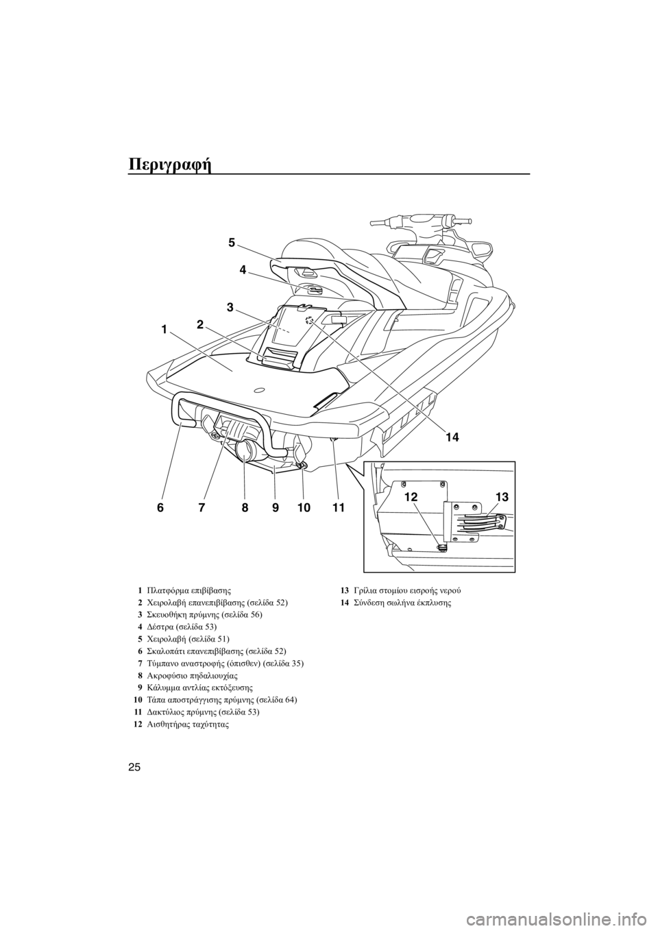 YAMAHA FX HO 2012  ΟΔΗΓΌΣ ΧΡΉΣΗΣ (in Greek) Περιγραφή
25
11109876
1
3
2
4
5
14
1312
1Πλατφόρμα επιβίβασης
2Χειρολαβή επανεπιβίβασης (σελίδα 52)
3Σκευοθήκη πρύμνης (σελ