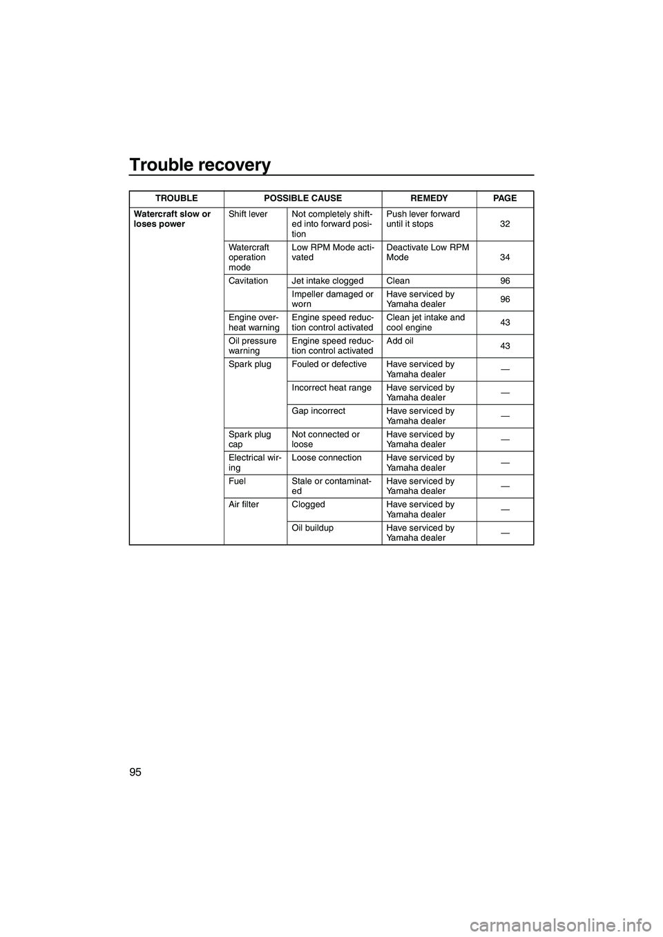 YAMAHA FX HO 2010  Owners Manual Trouble recovery
95
Watercraft slow or 
loses powerShift lever Not completely shift-
ed into forward posi-
tionPush lever forward 
until it stops 32
Watercraft 
operation 
modeLow RPM Mode acti-
vated