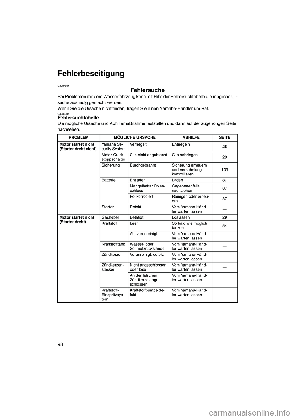 YAMAHA FX HO CRUISER 2010  Betriebsanleitungen (in German) Fehlerbeseitigung
98
GJU34561
Fehlersuche 
Bei Problemen mit dem Wasserfahrzeug kann mit Hilfe der Fehlersuchtabelle die mögliche Ur-
sache ausfindig gemacht werden.
Wenn Sie die Ursache nicht finden