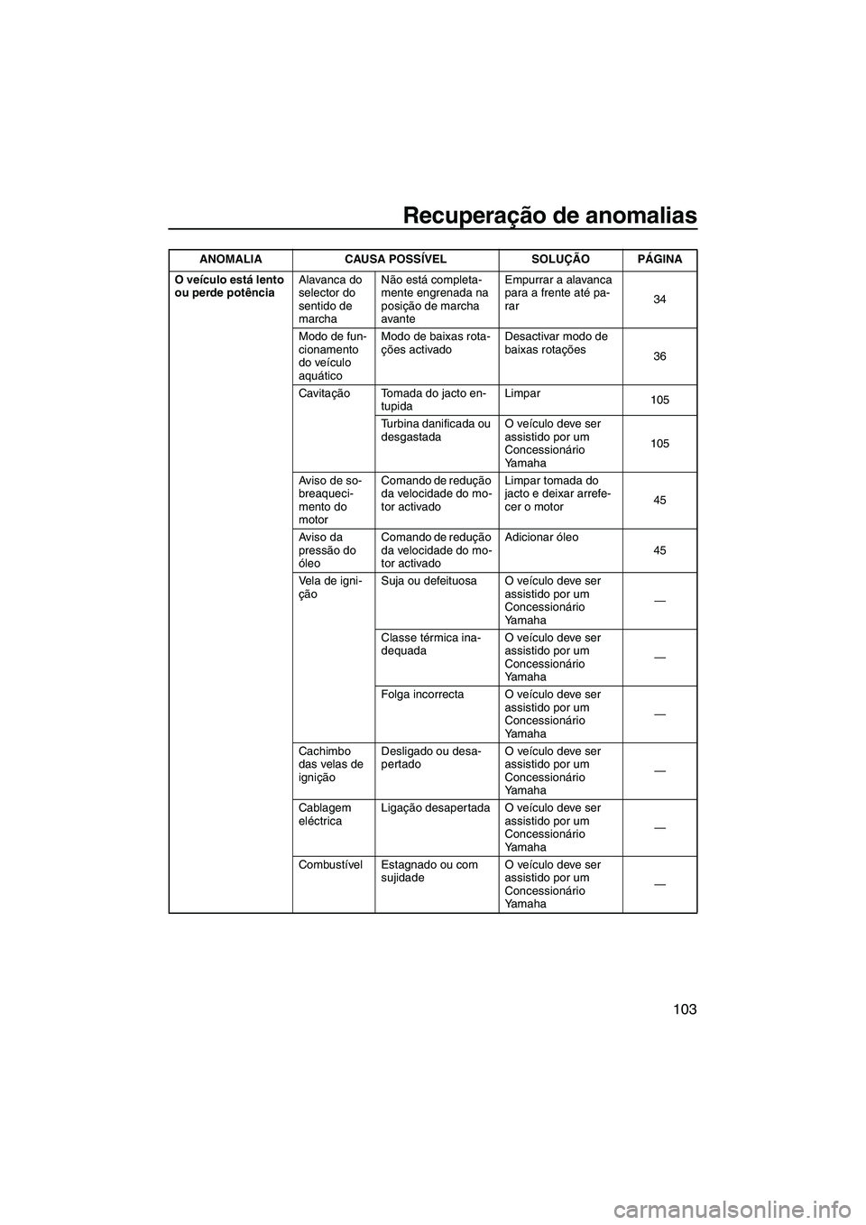 YAMAHA FX HO CRUISER 2010 Manual de utilização (in Portuguese) Recuperação de anomalias
103
O veículo está lento
ou perde potênciaAlavanca do
selector do
sentido de
marchaNão está completa-
mente engrenada na
posição de marcha
avanteEmpurrar a alav YAMAHA FX HO CRUISER 2010 Manual de utilização (in Portuguese) Recuperação de anomalias
103
O veículo está lento
ou perde potênciaAlavanca do
selector do
sentido de
marchaNão está completa-
mente engrenada na
posição de marcha
avanteEmpurrar a alav