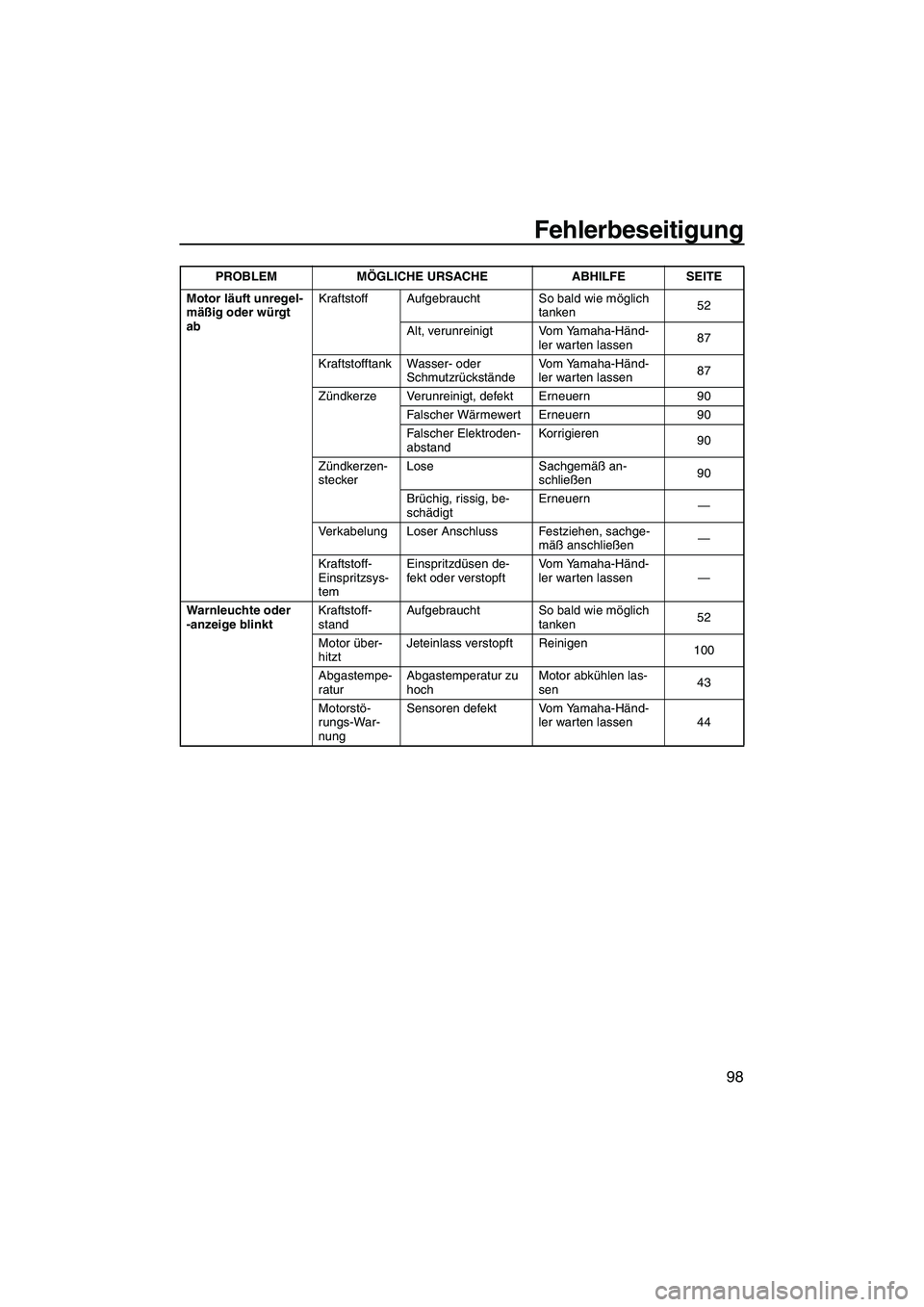 YAMAHA FX HO 2007  Betriebsanleitungen (in German) Fehlerbeseitigung
98
Motor läuft unregel-
mäßig oder würgt 
abKraftstoff Aufgebraucht So bald wie möglich 
tanken52
Alt, verunreinigt Vom Yamaha-Händ-
ler warten lassen87
Kraftstofftank Wasser- 