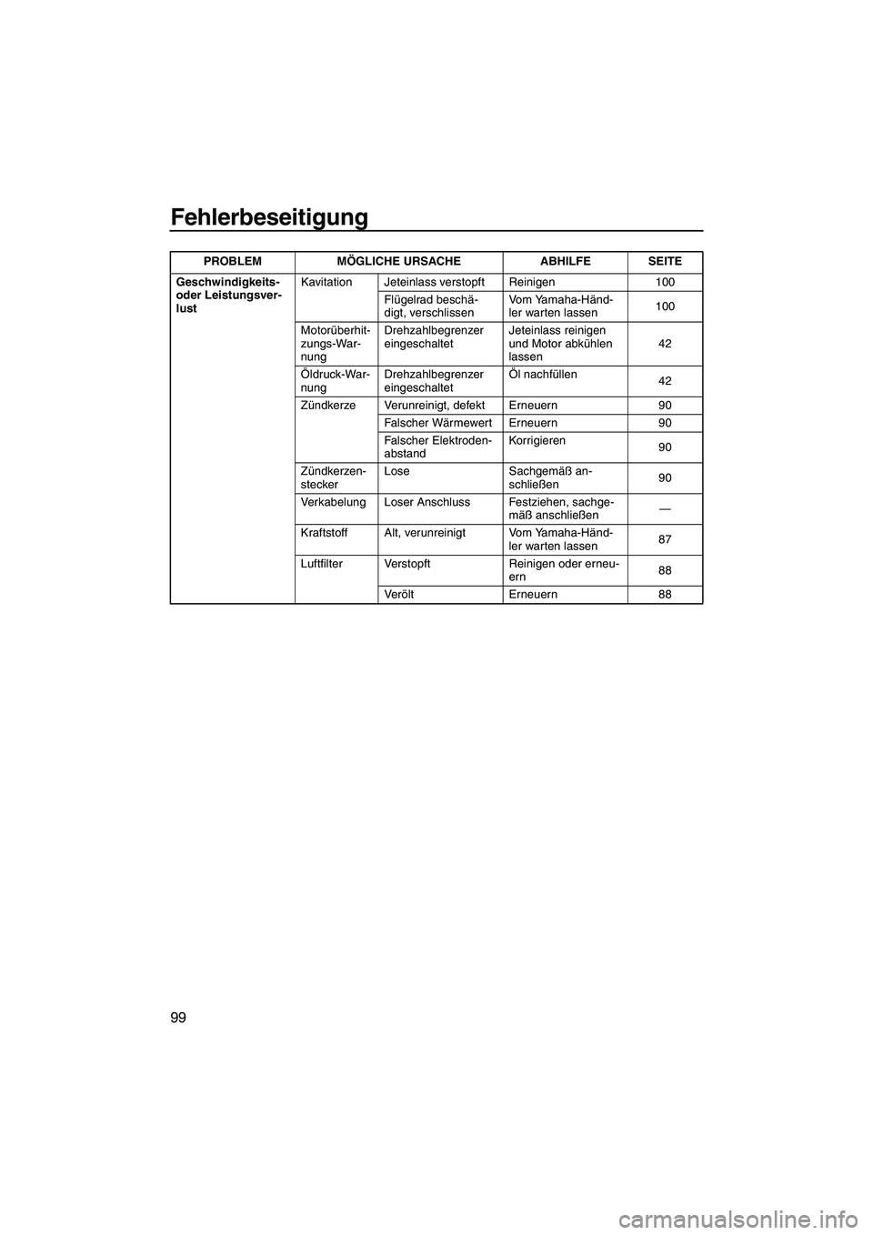 YAMAHA FX HO 2007  Betriebsanleitungen (in German) Fehlerbeseitigung
99
Geschwindigkeits- 
oder Leistungsver-
lustKavitation Jeteinlass verstopft Reinigen 100
Flügelrad beschä-
digt, verschlissenVom Yamaha-Händ-
ler warten lassen100
Motorüberhit-
